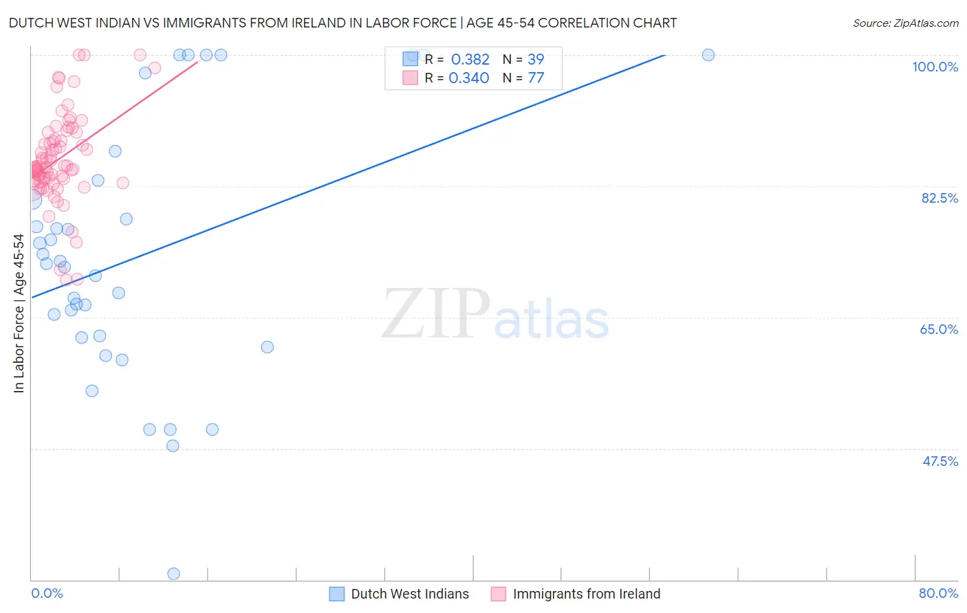 Dutch West Indian vs Immigrants from Ireland In Labor Force | Age 45-54