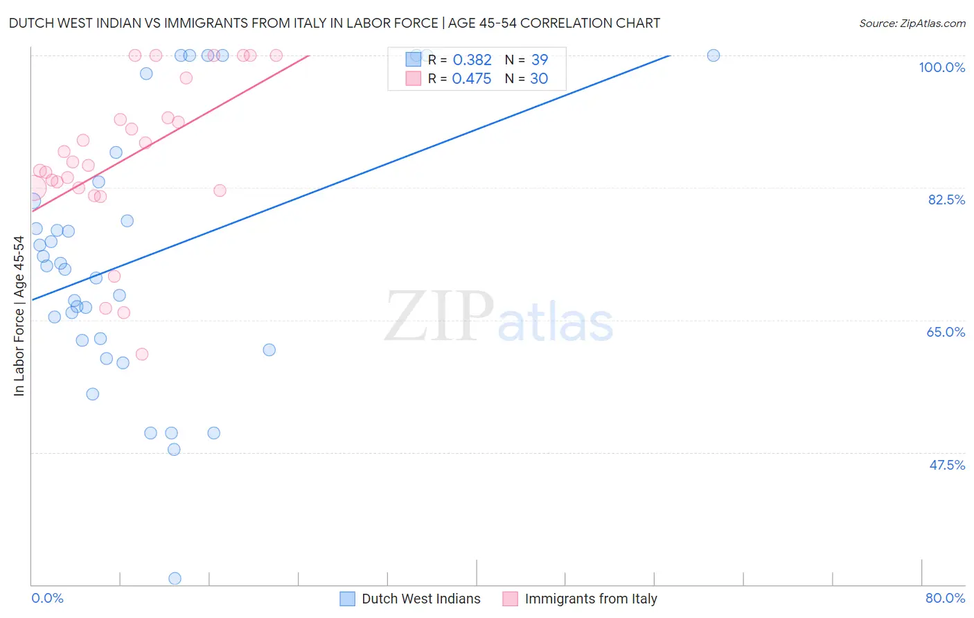 Dutch West Indian vs Immigrants from Italy In Labor Force | Age 45-54