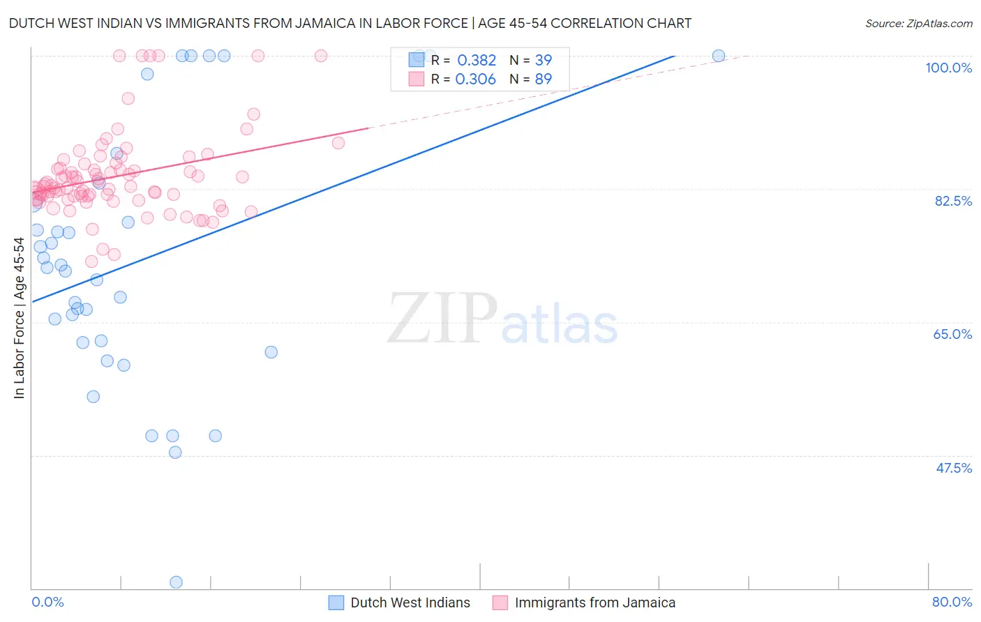 Dutch West Indian vs Immigrants from Jamaica In Labor Force | Age 45-54