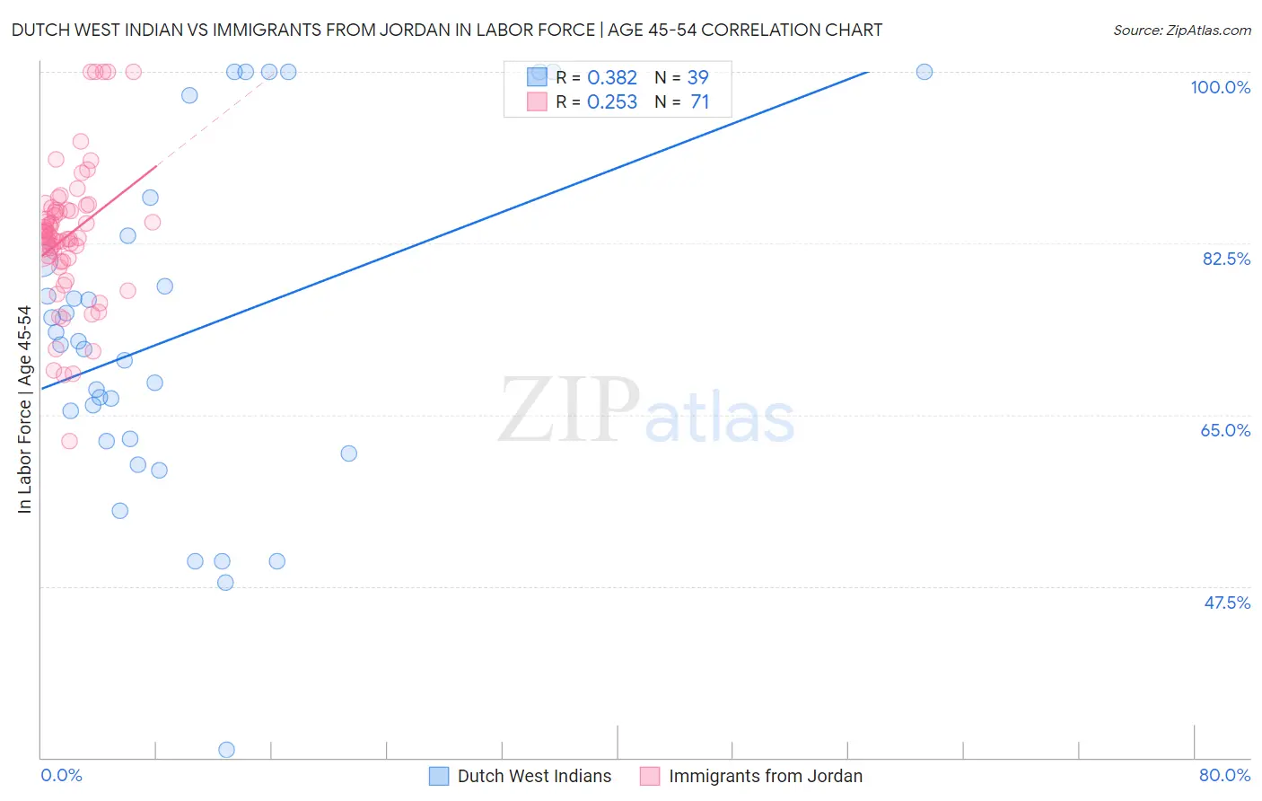Dutch West Indian vs Immigrants from Jordan In Labor Force | Age 45-54