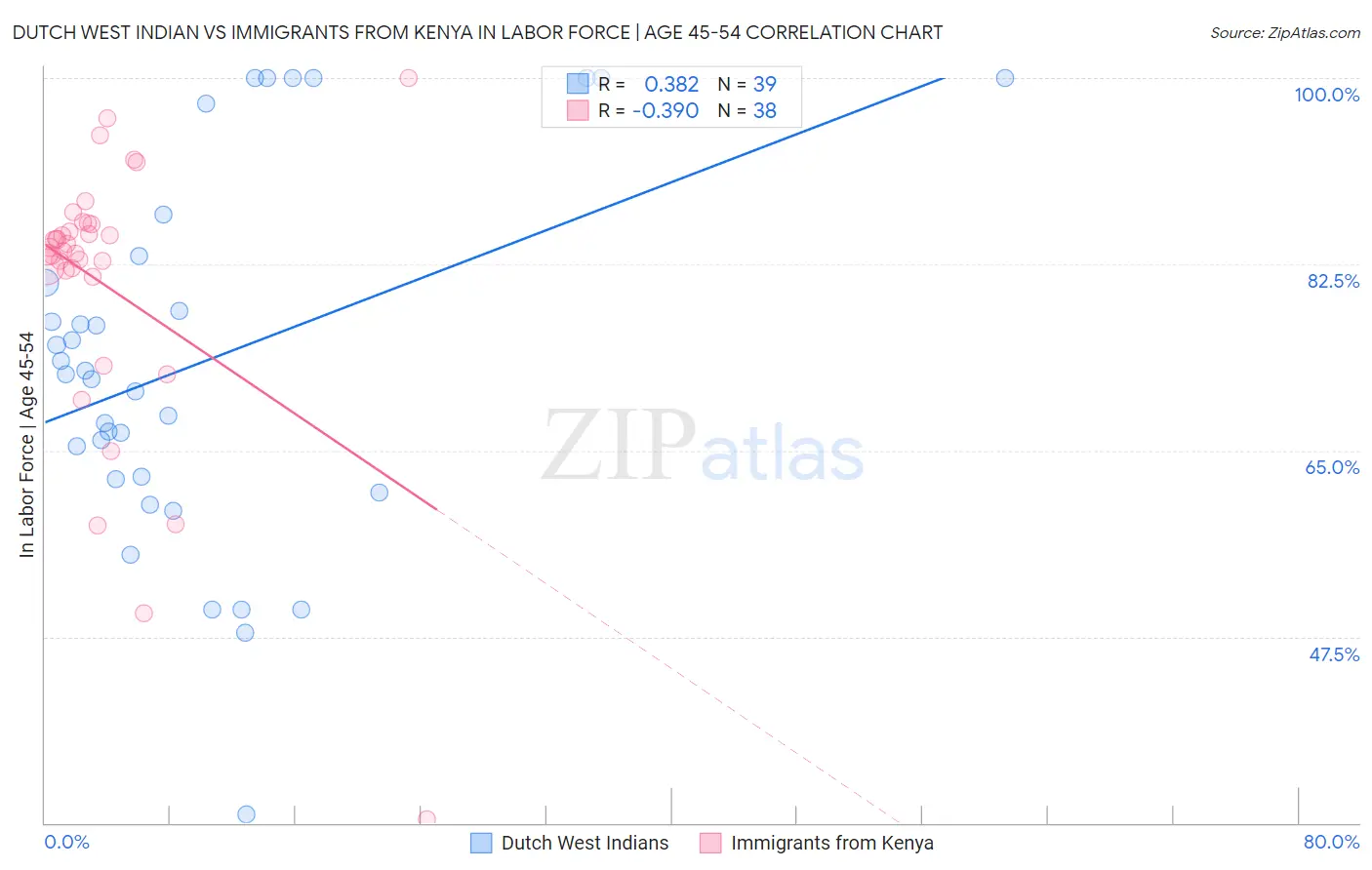 Dutch West Indian vs Immigrants from Kenya In Labor Force | Age 45-54