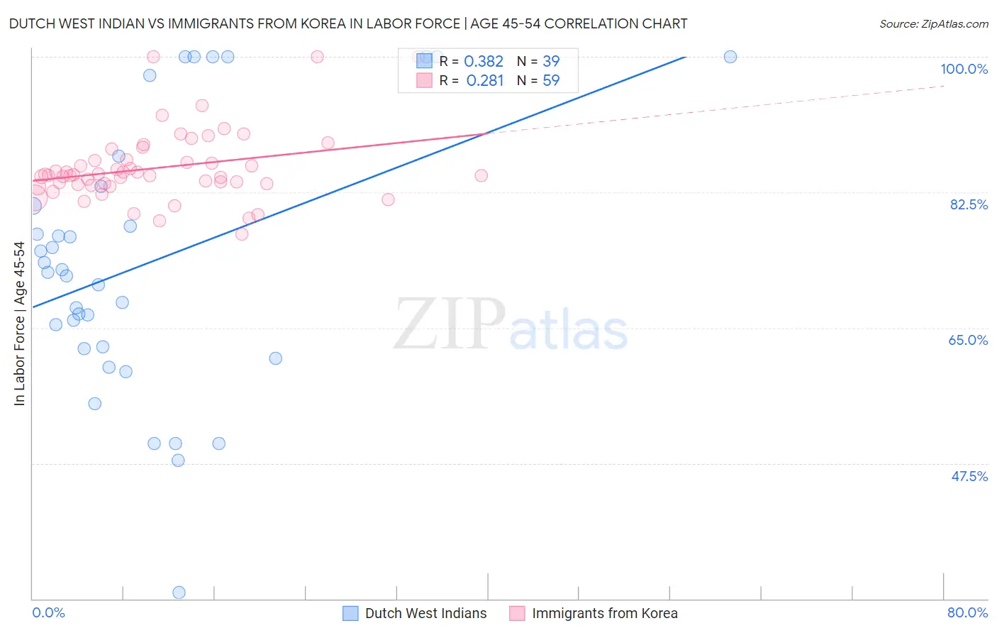Dutch West Indian vs Immigrants from Korea In Labor Force | Age 45-54