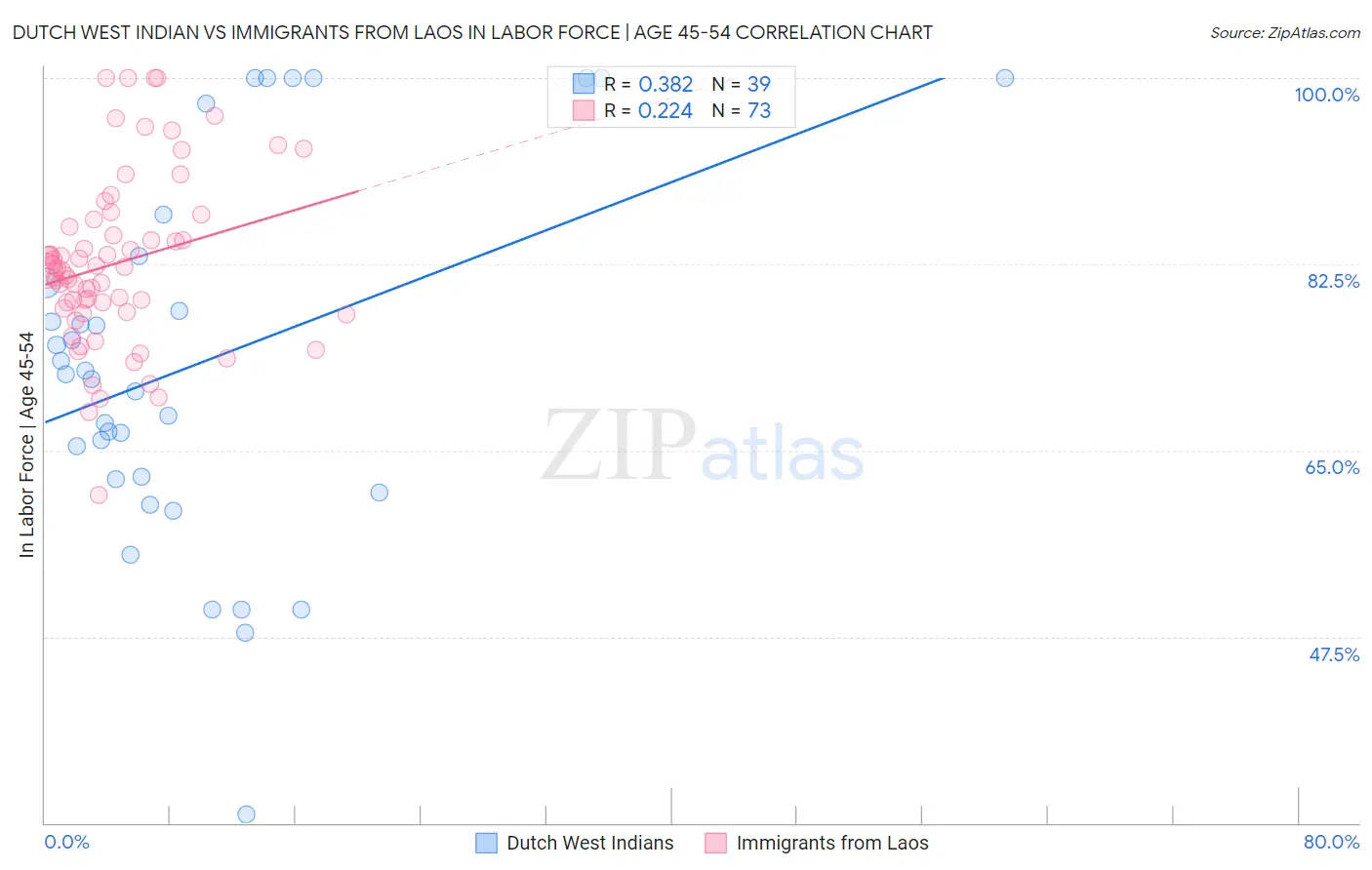 Dutch West Indian vs Immigrants from Laos In Labor Force | Age 45-54
