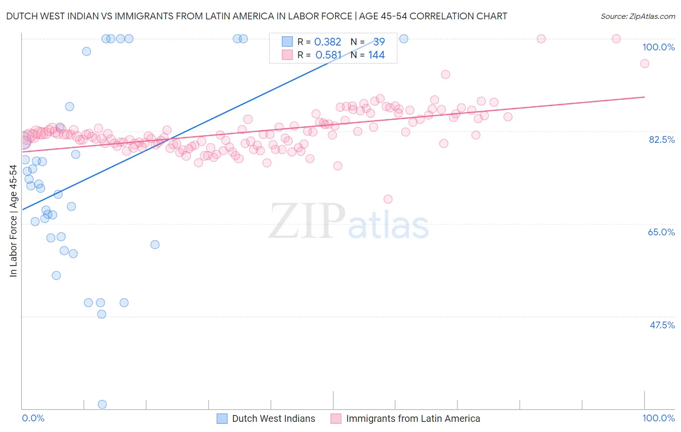 Dutch West Indian vs Immigrants from Latin America In Labor Force | Age 45-54