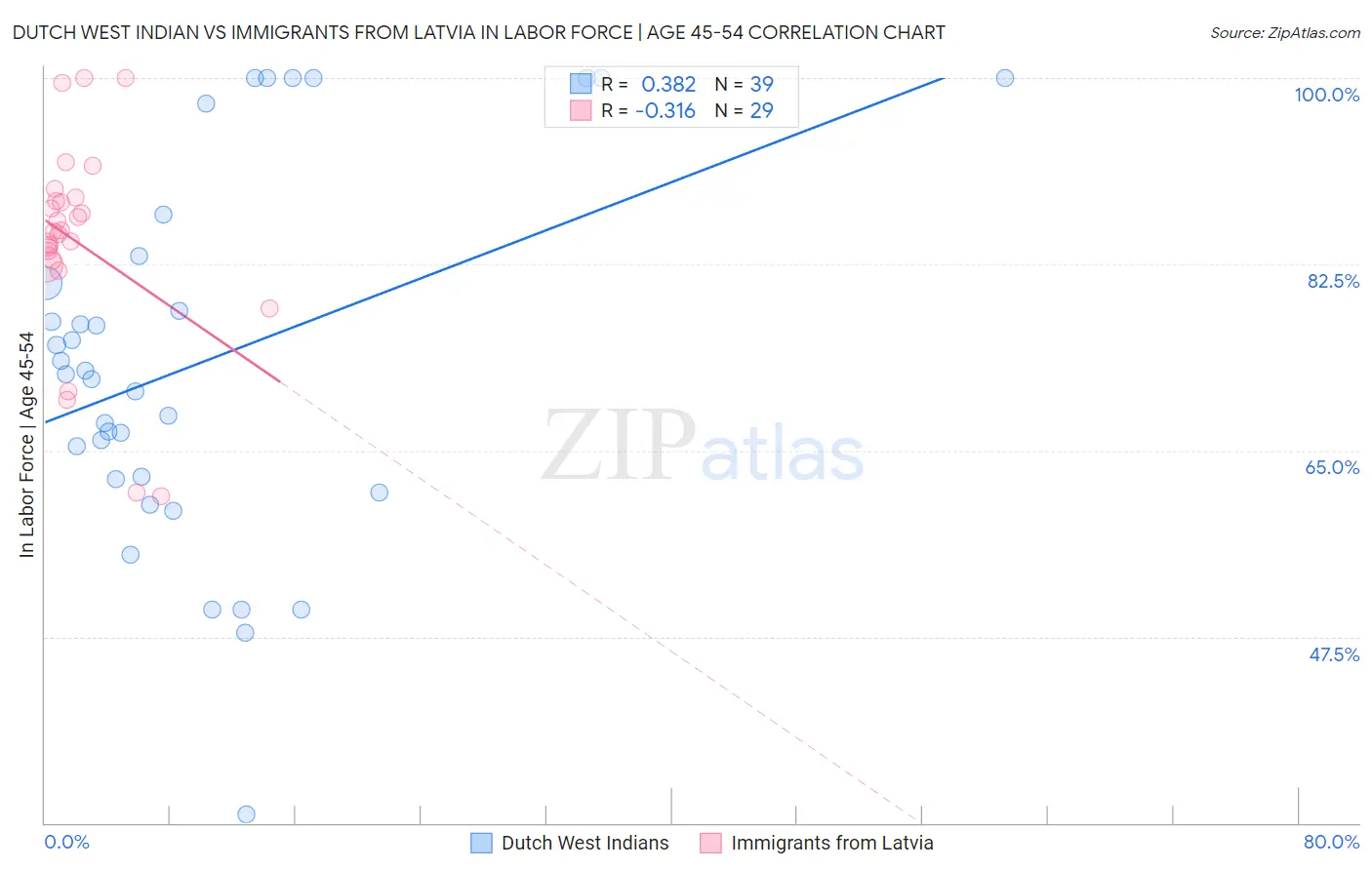 Dutch West Indian vs Immigrants from Latvia In Labor Force | Age 45-54