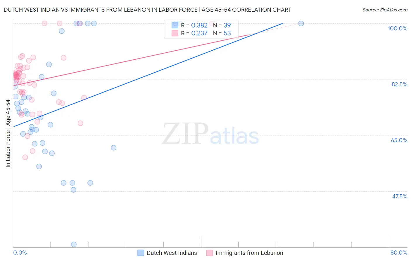 Dutch West Indian vs Immigrants from Lebanon In Labor Force | Age 45-54