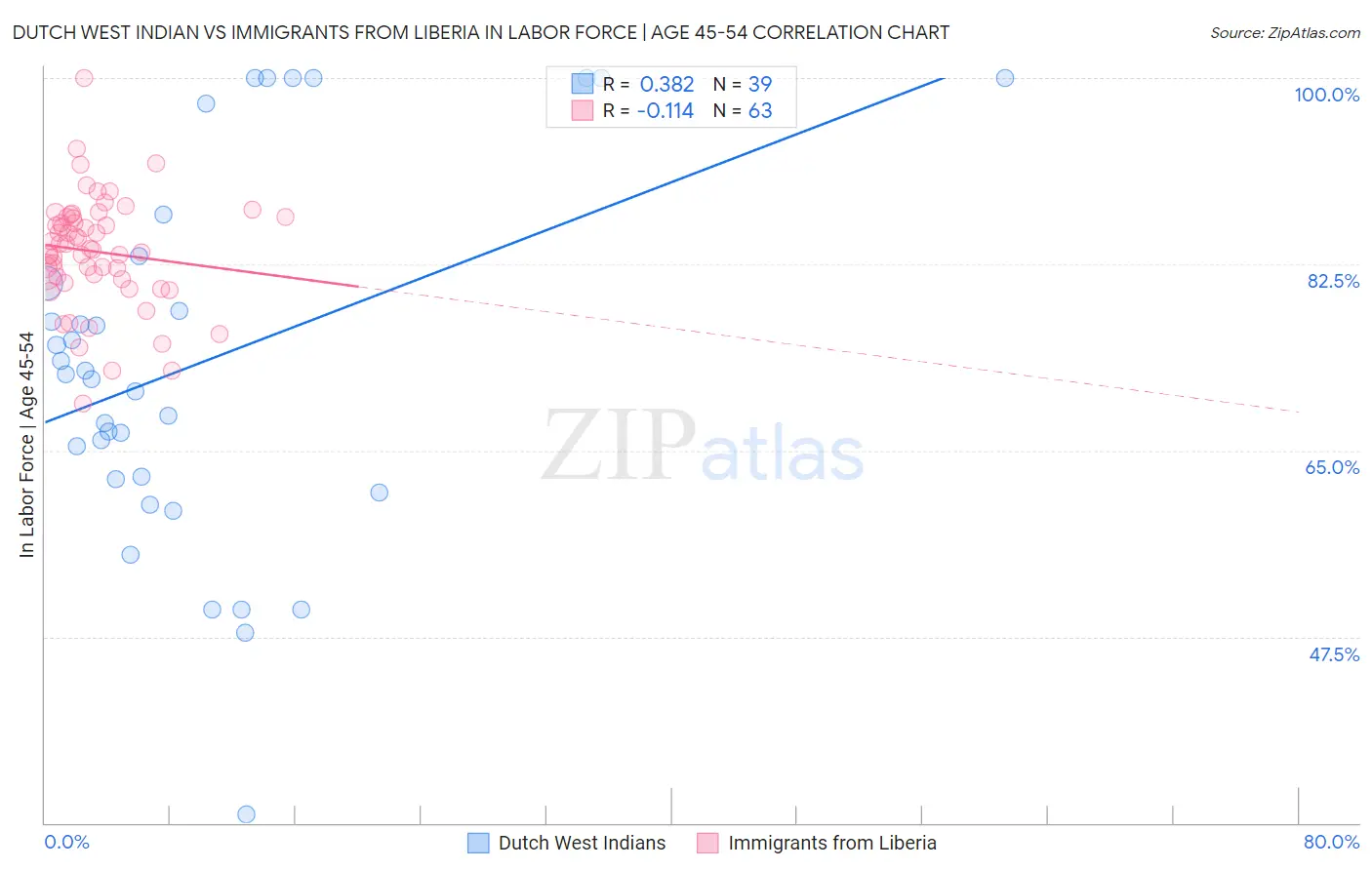 Dutch West Indian vs Immigrants from Liberia In Labor Force | Age 45-54