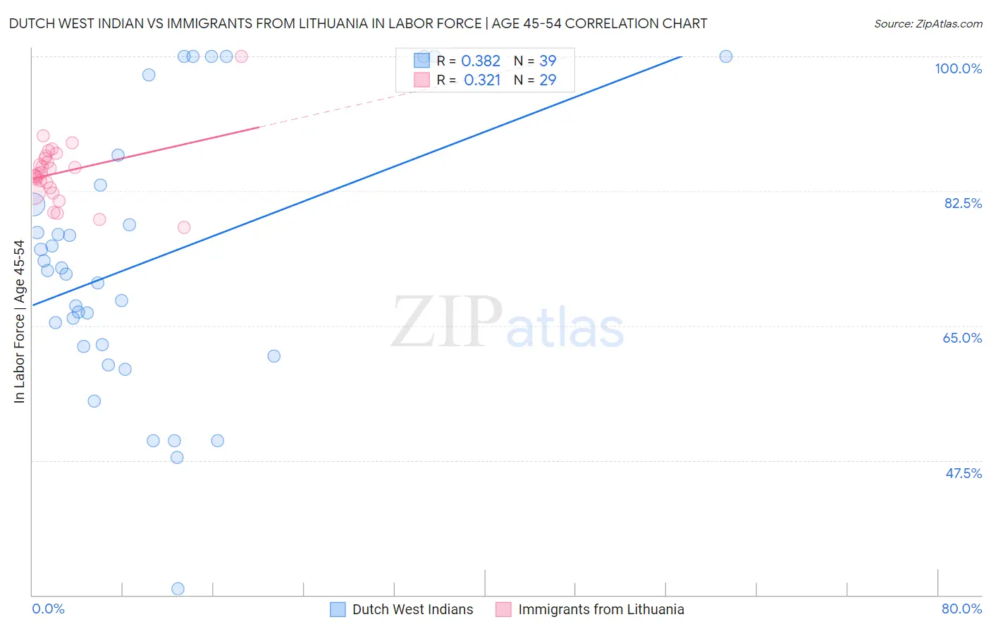 Dutch West Indian vs Immigrants from Lithuania In Labor Force | Age 45-54