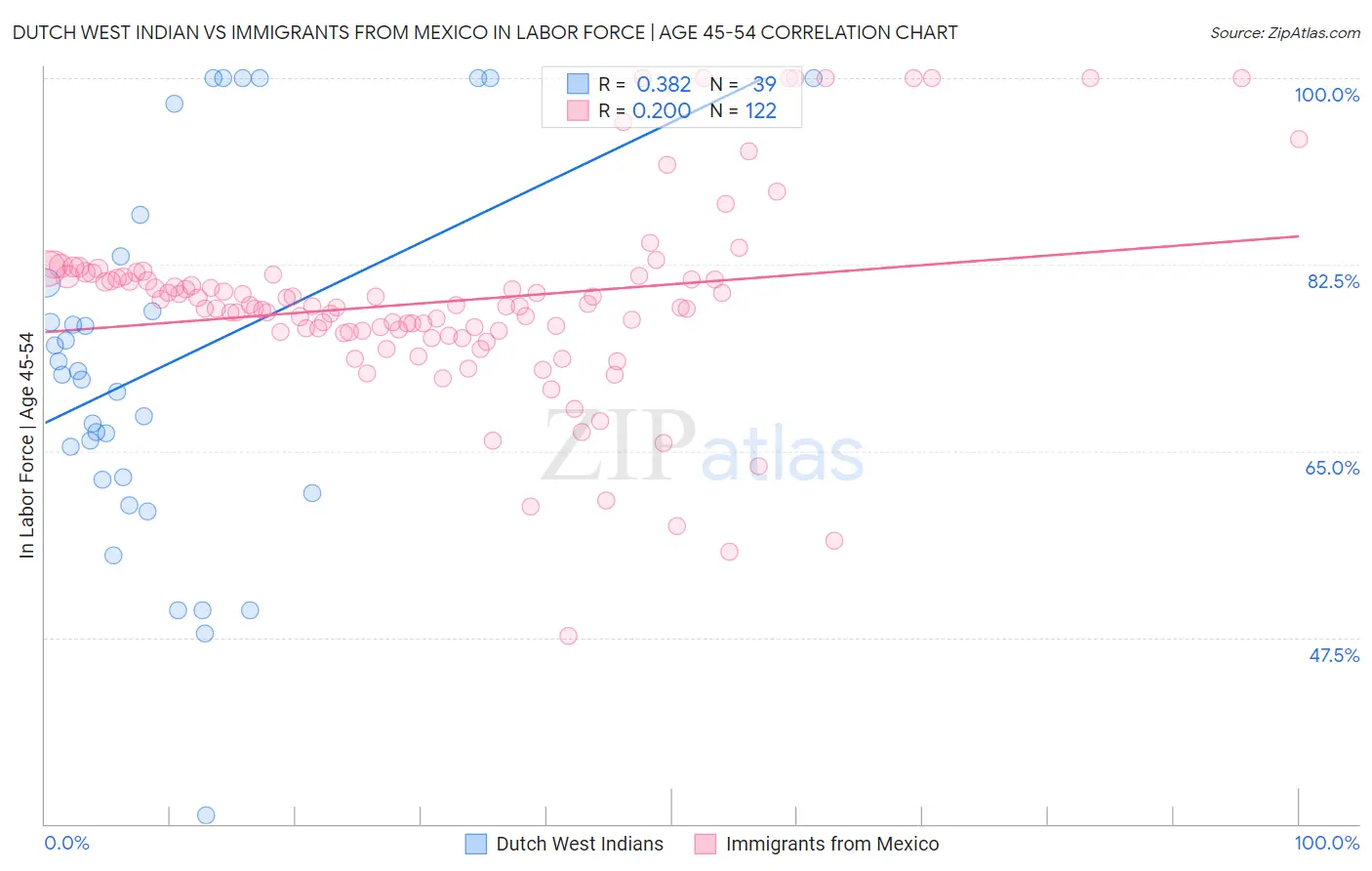 Dutch West Indian vs Immigrants from Mexico In Labor Force | Age 45-54