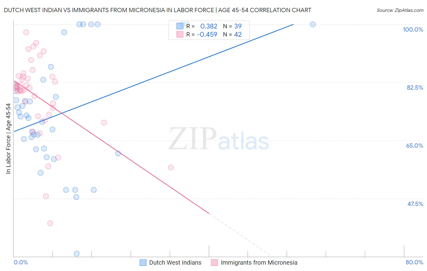 Dutch West Indian vs Immigrants from Micronesia In Labor Force | Age 45-54