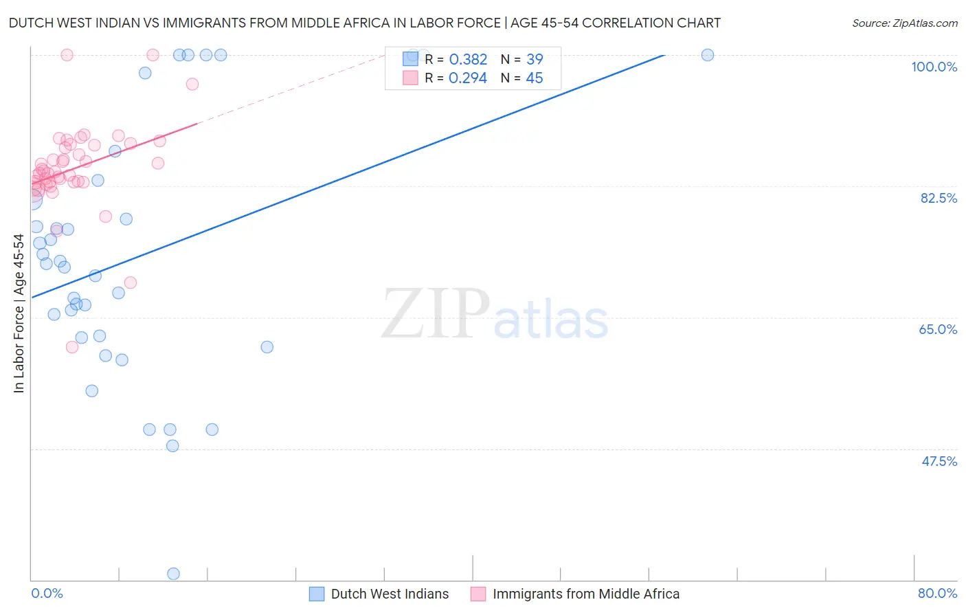 Dutch West Indian vs Immigrants from Middle Africa In Labor Force | Age 45-54