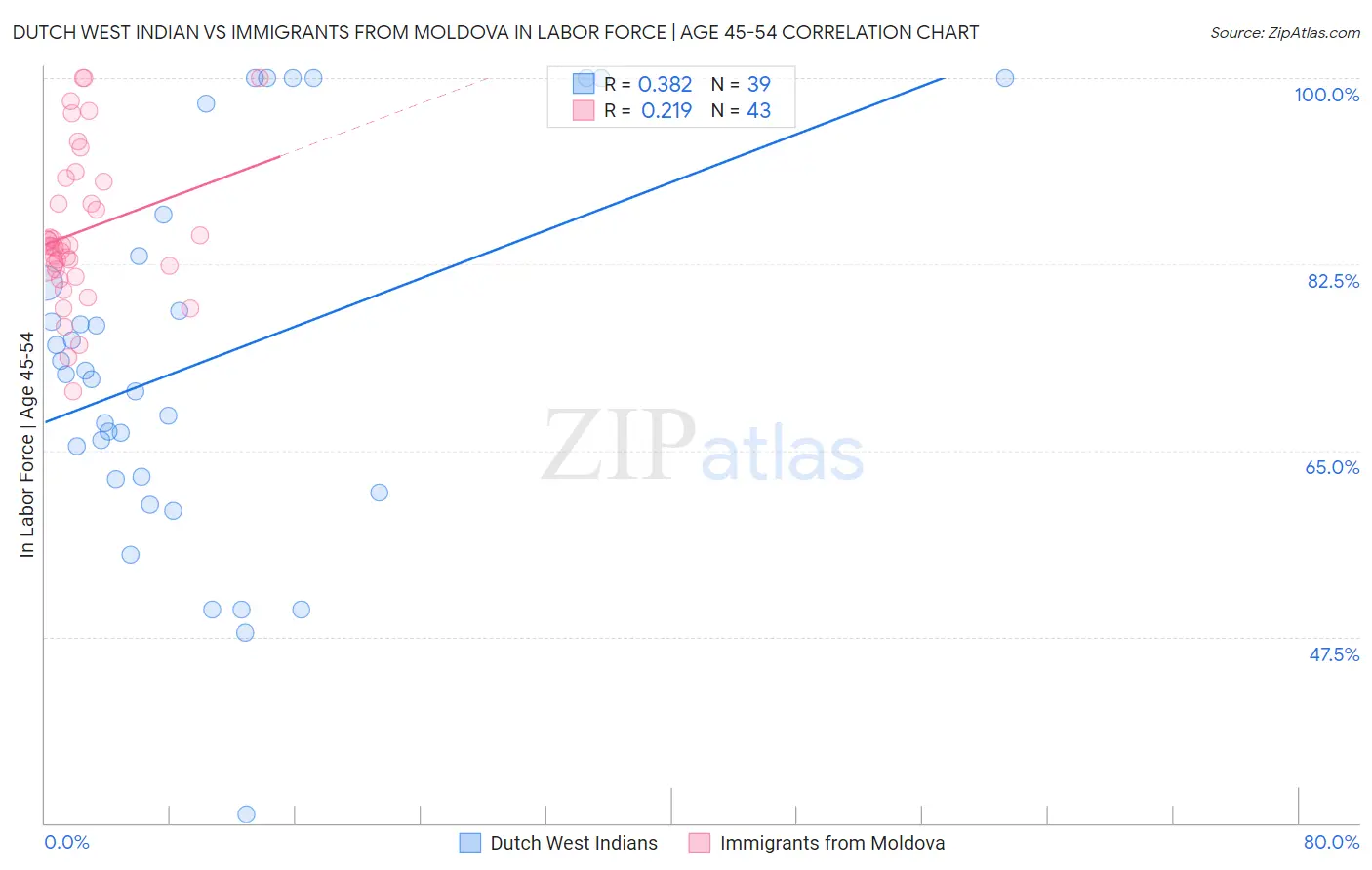 Dutch West Indian vs Immigrants from Moldova In Labor Force | Age 45-54