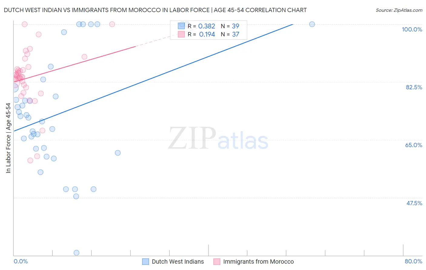 Dutch West Indian vs Immigrants from Morocco In Labor Force | Age 45-54