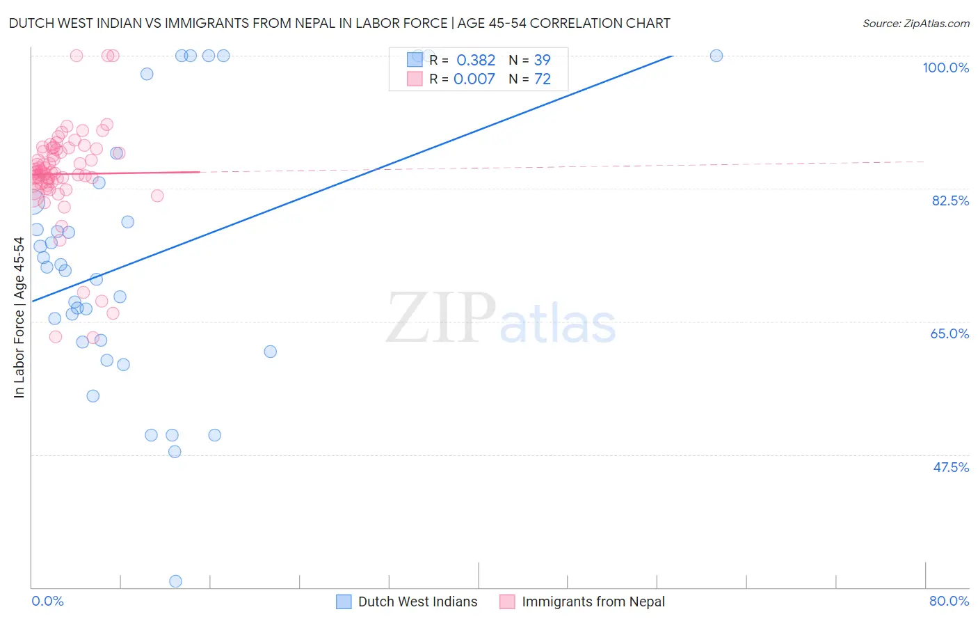 Dutch West Indian vs Immigrants from Nepal In Labor Force | Age 45-54