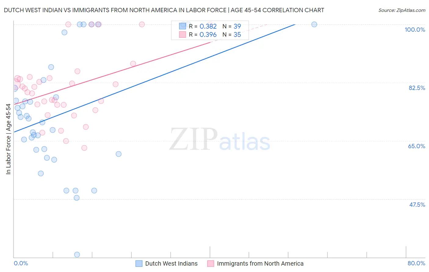 Dutch West Indian vs Immigrants from North America In Labor Force | Age 45-54