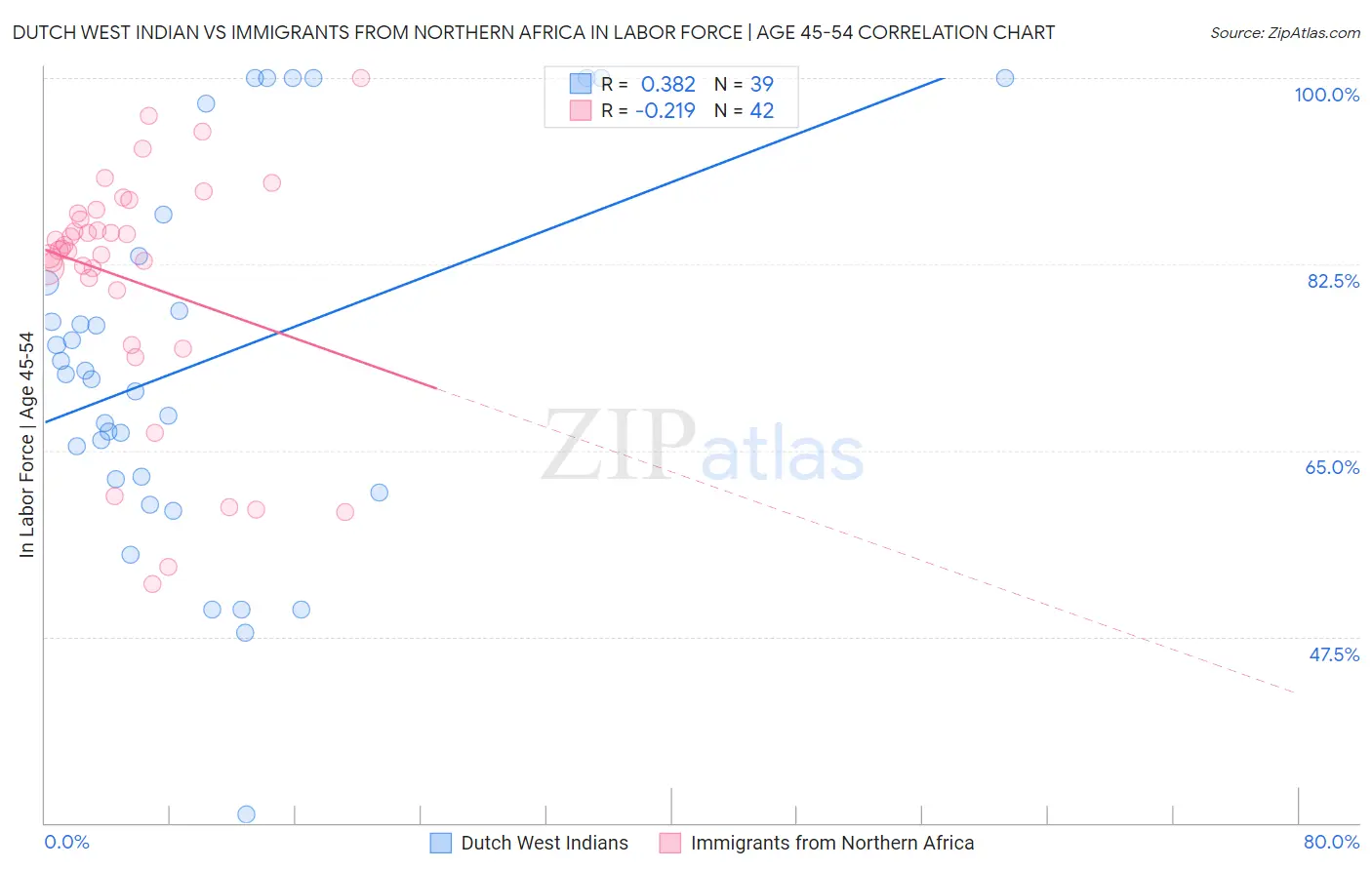 Dutch West Indian vs Immigrants from Northern Africa In Labor Force | Age 45-54