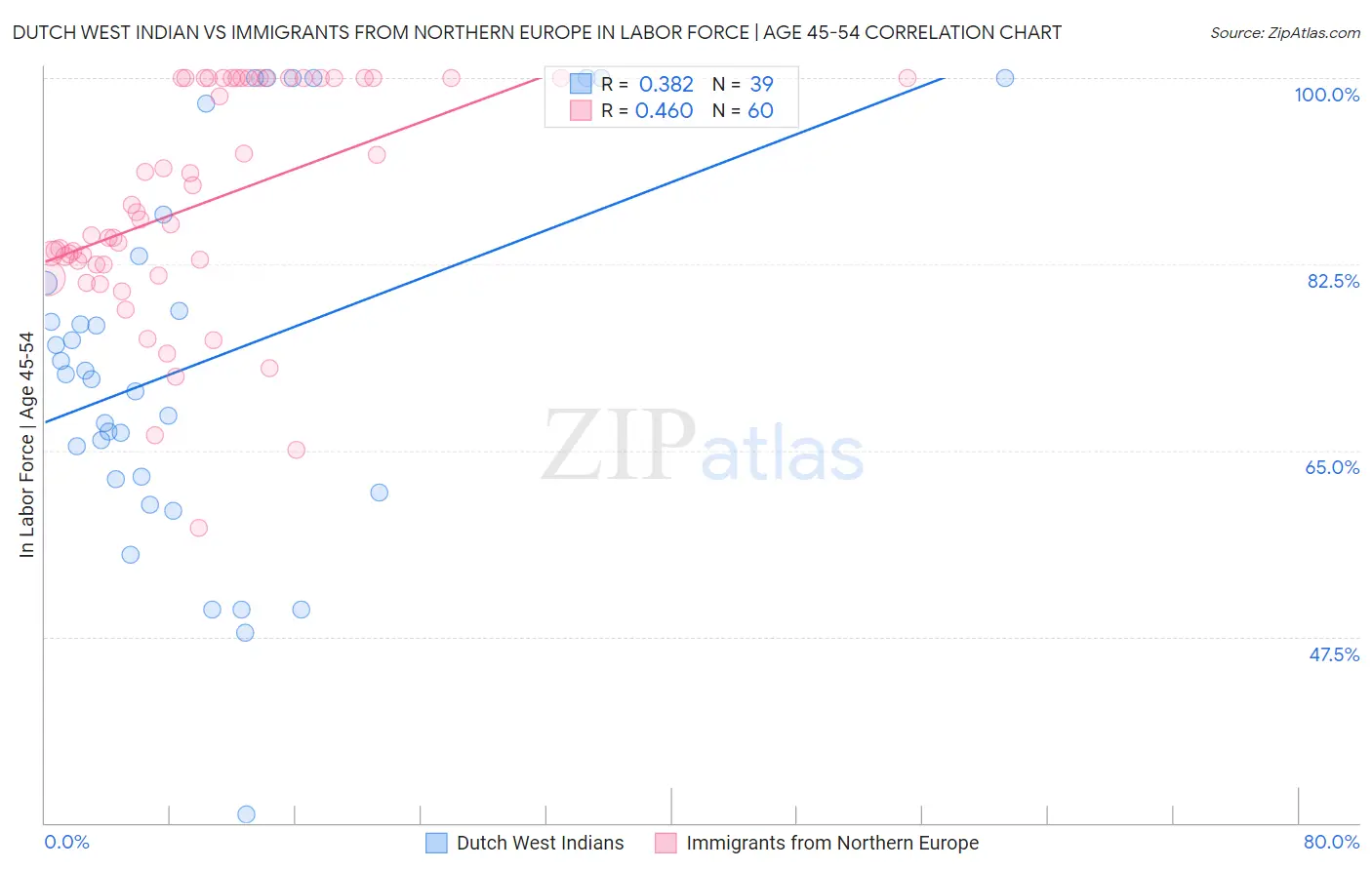 Dutch West Indian vs Immigrants from Northern Europe In Labor Force | Age 45-54