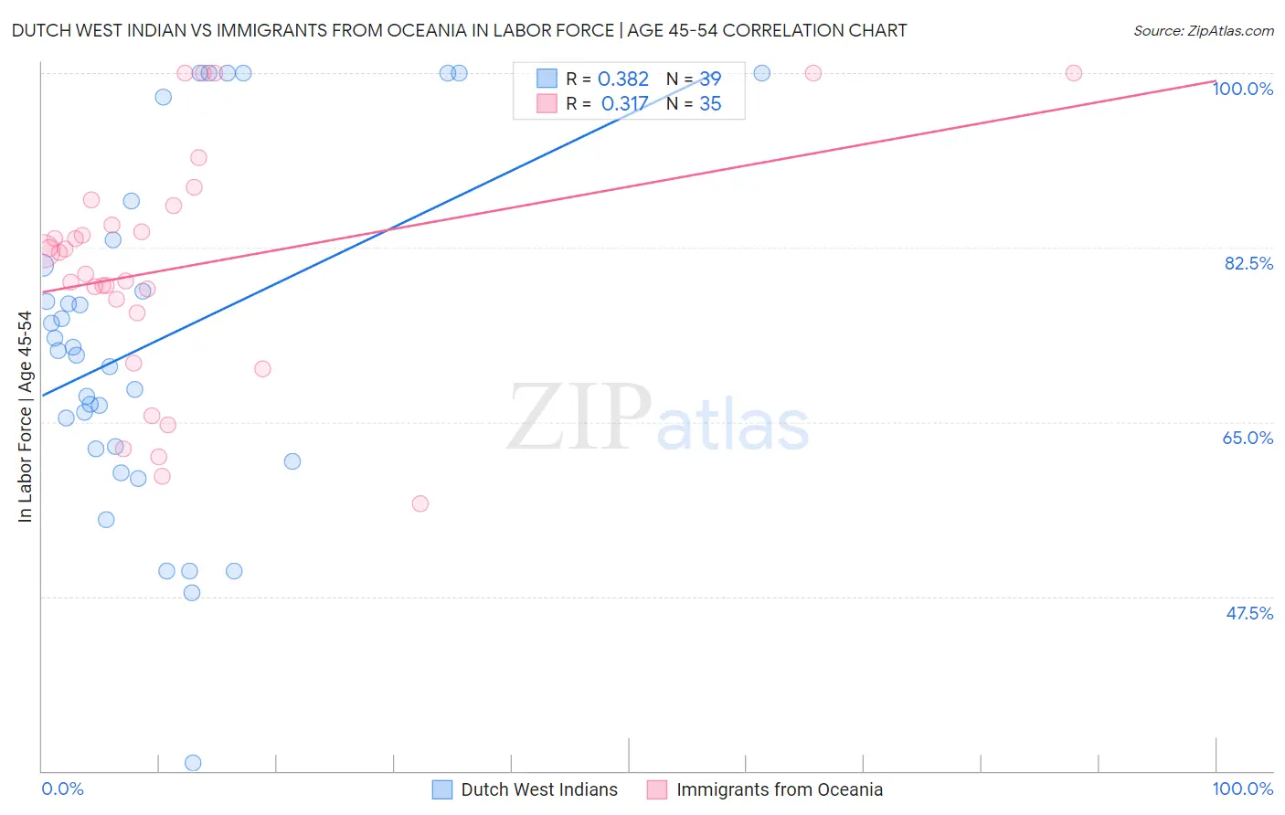 Dutch West Indian vs Immigrants from Oceania In Labor Force | Age 45-54