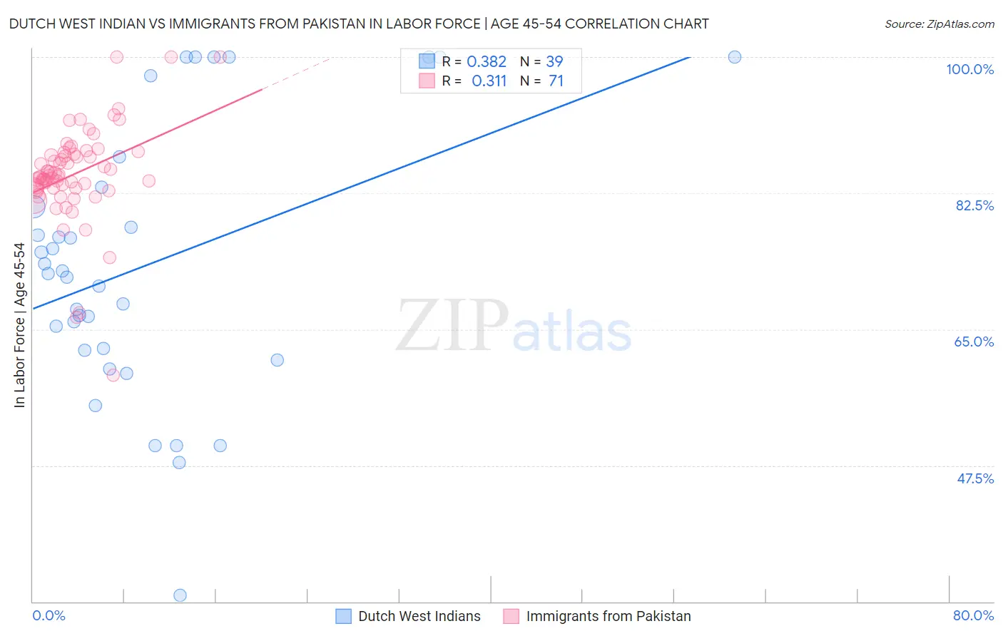 Dutch West Indian vs Immigrants from Pakistan In Labor Force | Age 45-54