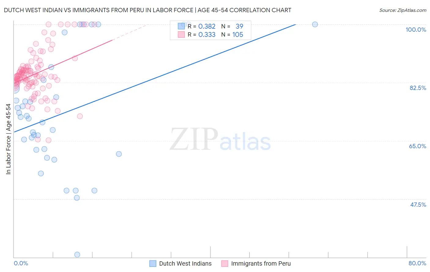 Dutch West Indian vs Immigrants from Peru In Labor Force | Age 45-54