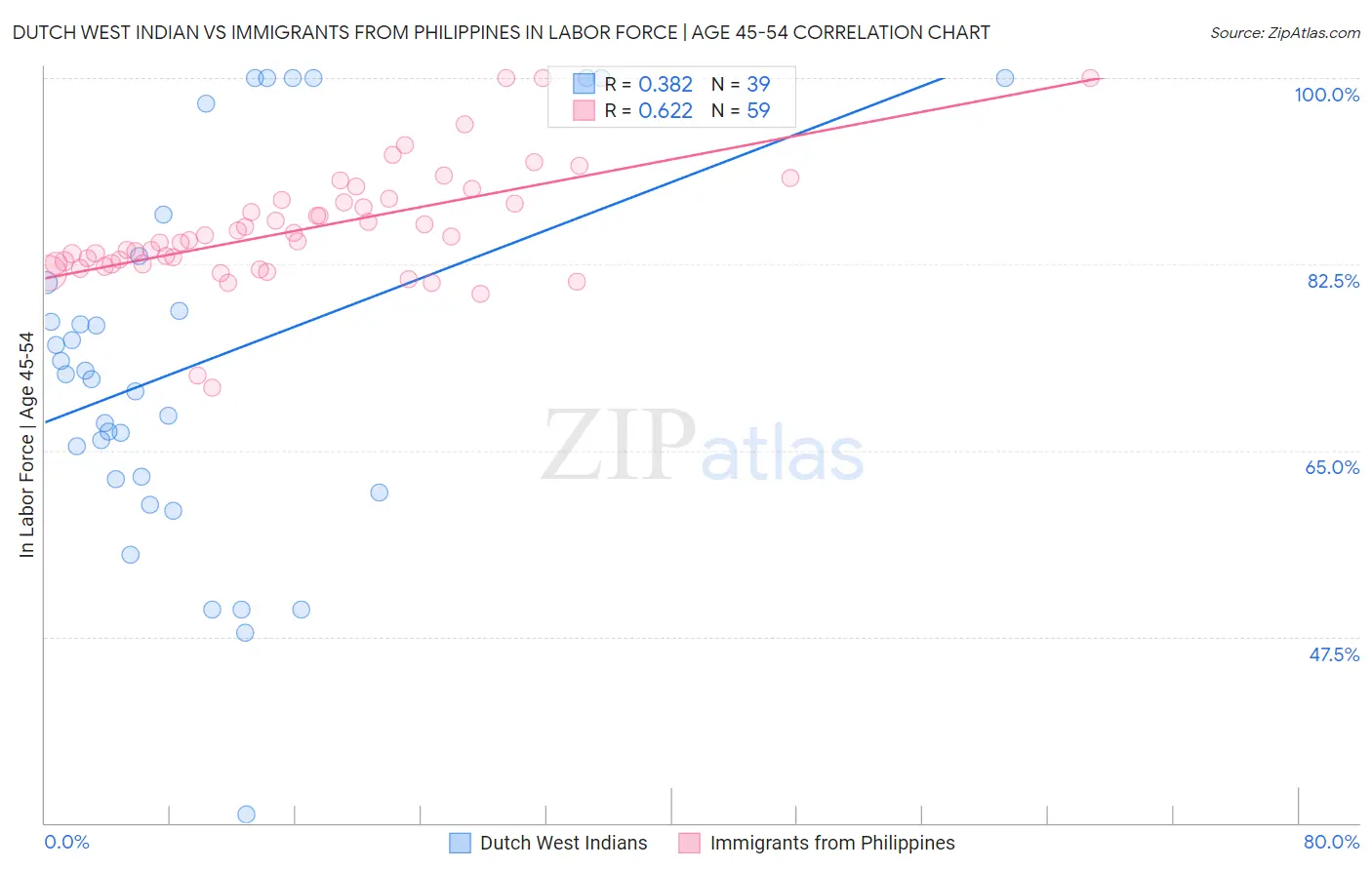 Dutch West Indian vs Immigrants from Philippines In Labor Force | Age 45-54