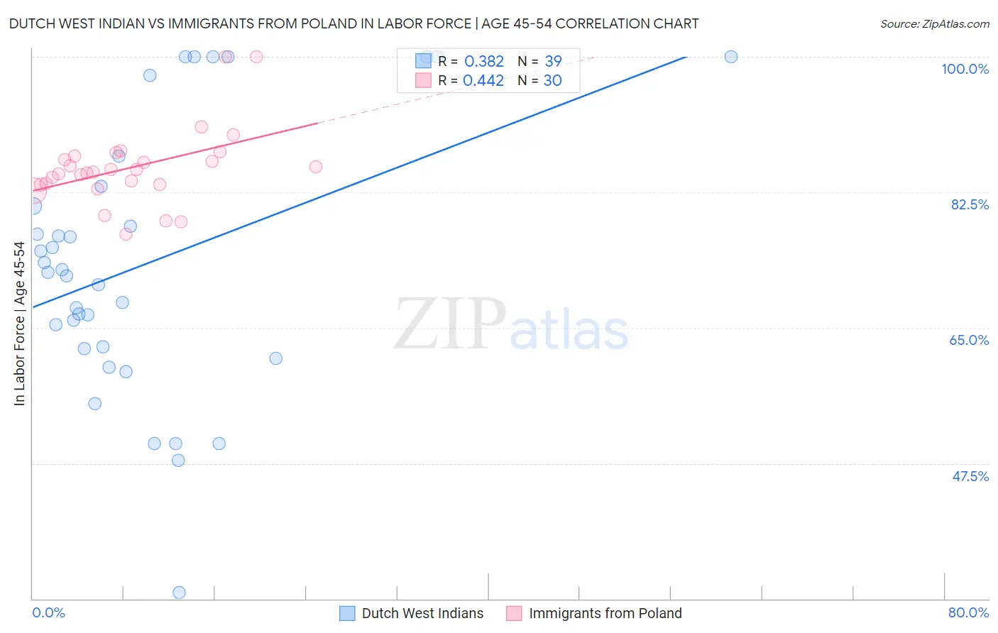 Dutch West Indian vs Immigrants from Poland In Labor Force | Age 45-54