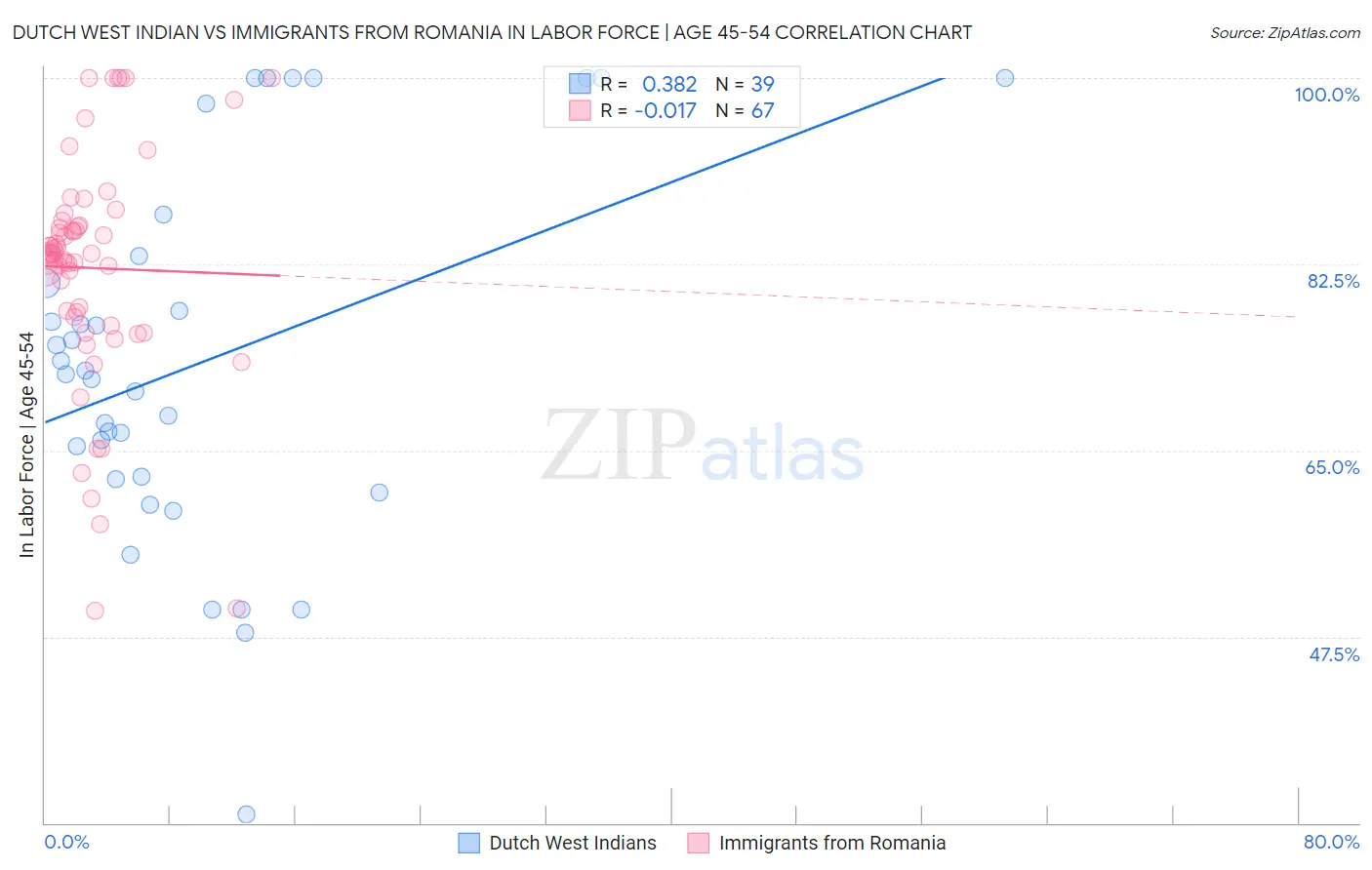 Dutch West Indian vs Immigrants from Romania In Labor Force | Age 45-54