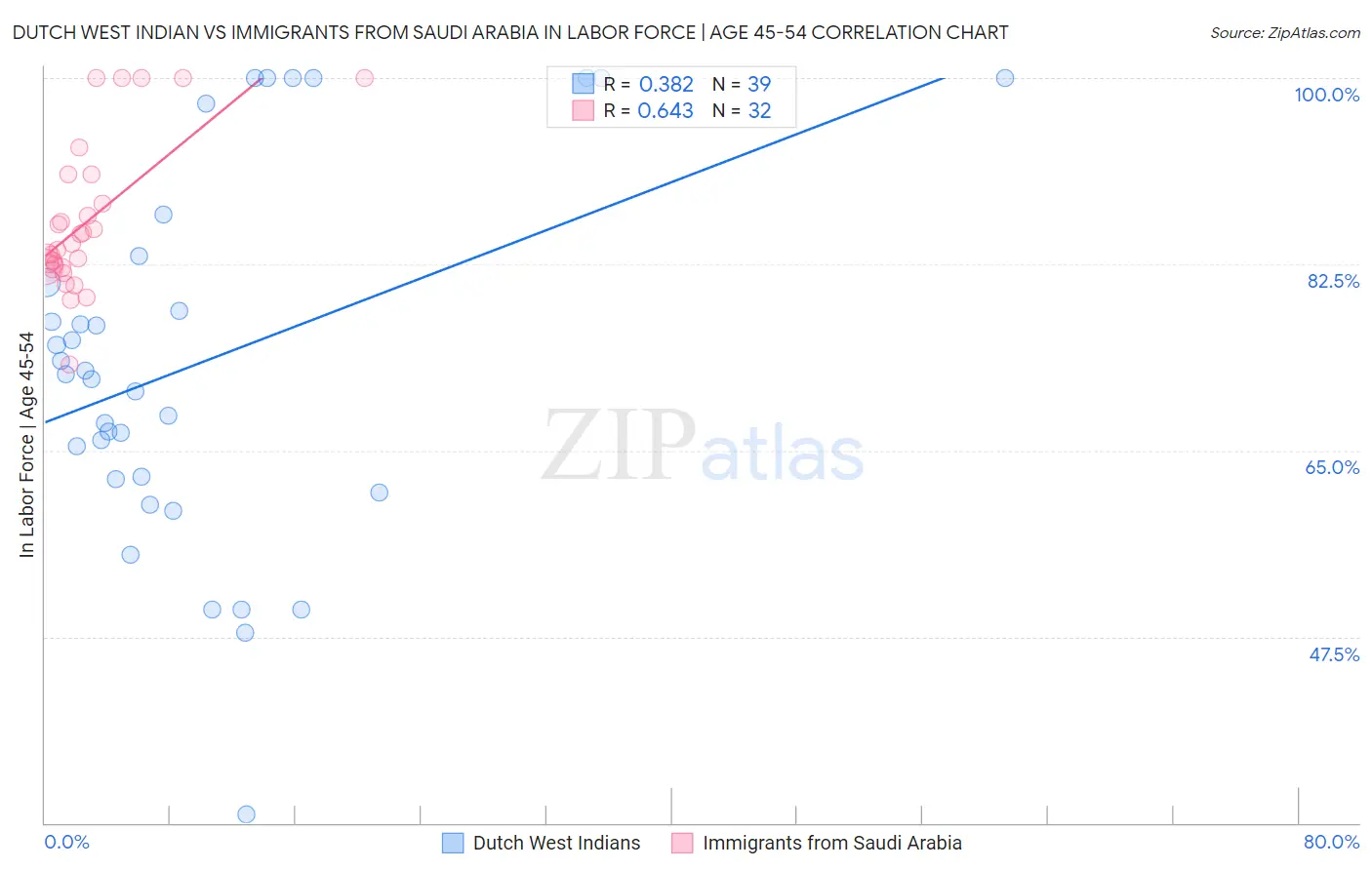 Dutch West Indian vs Immigrants from Saudi Arabia In Labor Force | Age 45-54