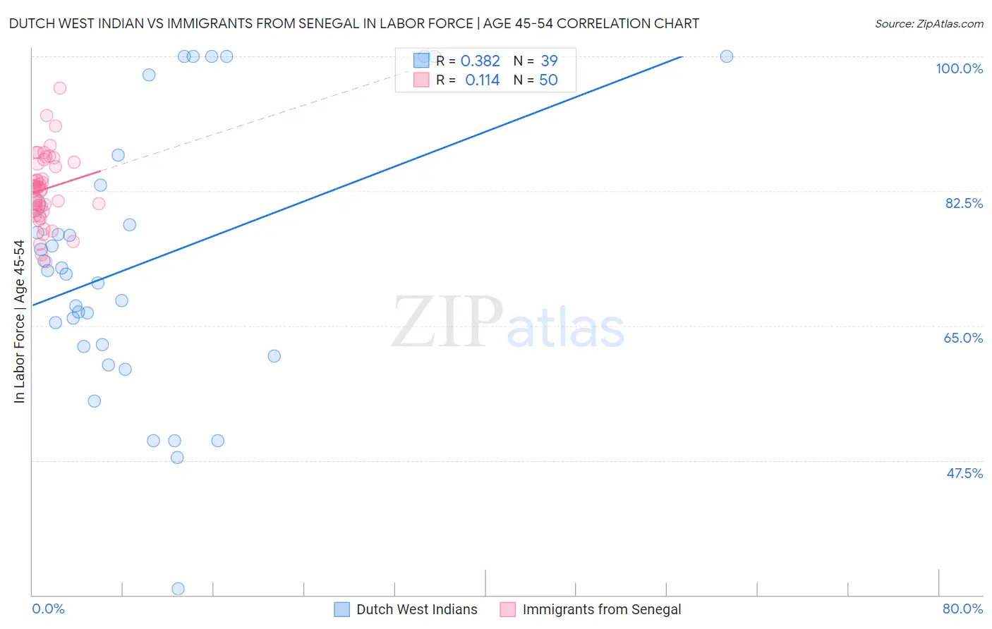 Dutch West Indian vs Immigrants from Senegal In Labor Force | Age 45-54