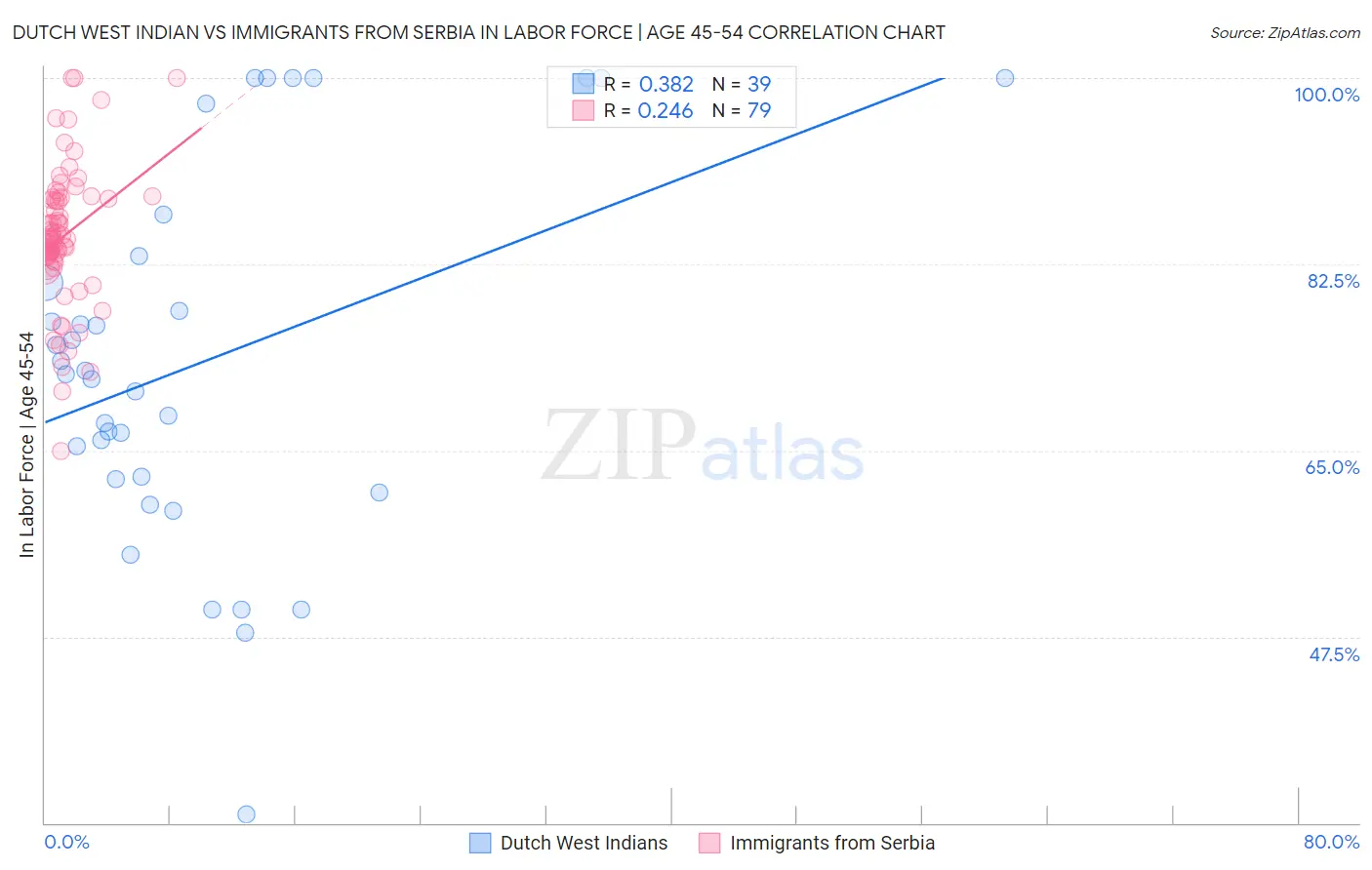 Dutch West Indian vs Immigrants from Serbia In Labor Force | Age 45-54