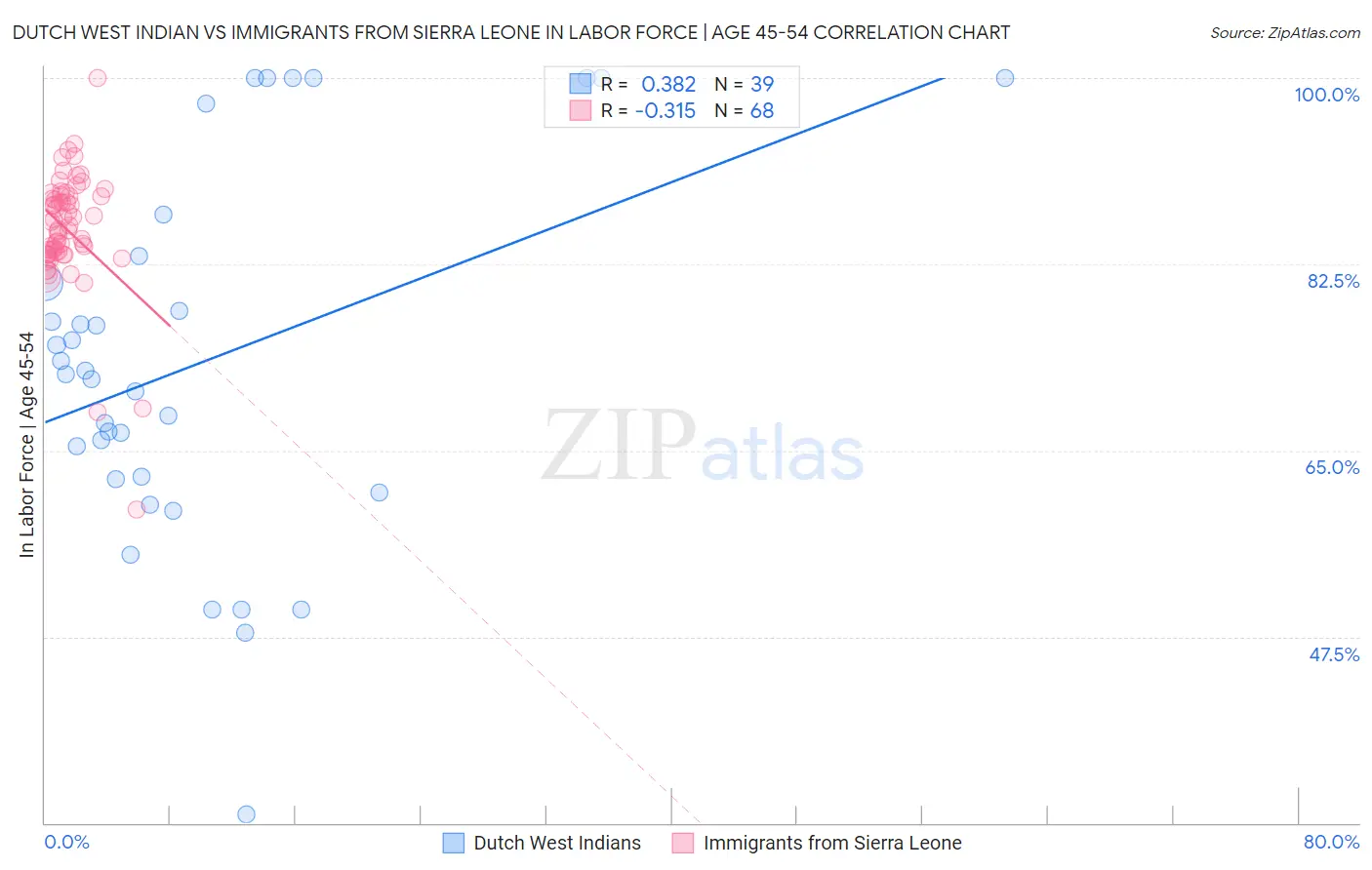 Dutch West Indian vs Immigrants from Sierra Leone In Labor Force | Age 45-54
