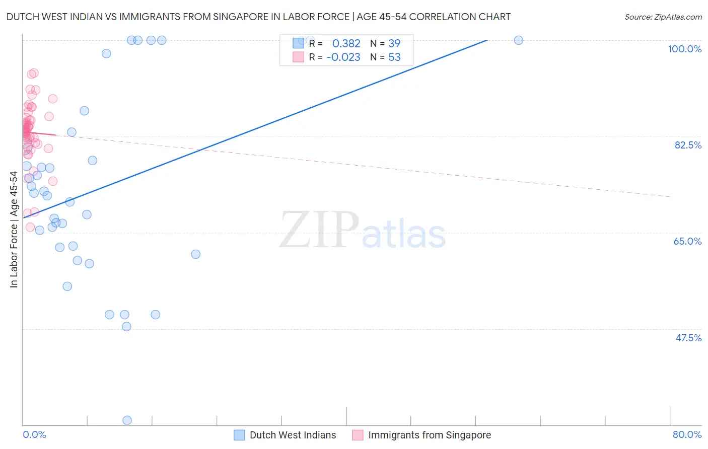 Dutch West Indian vs Immigrants from Singapore In Labor Force | Age 45-54
