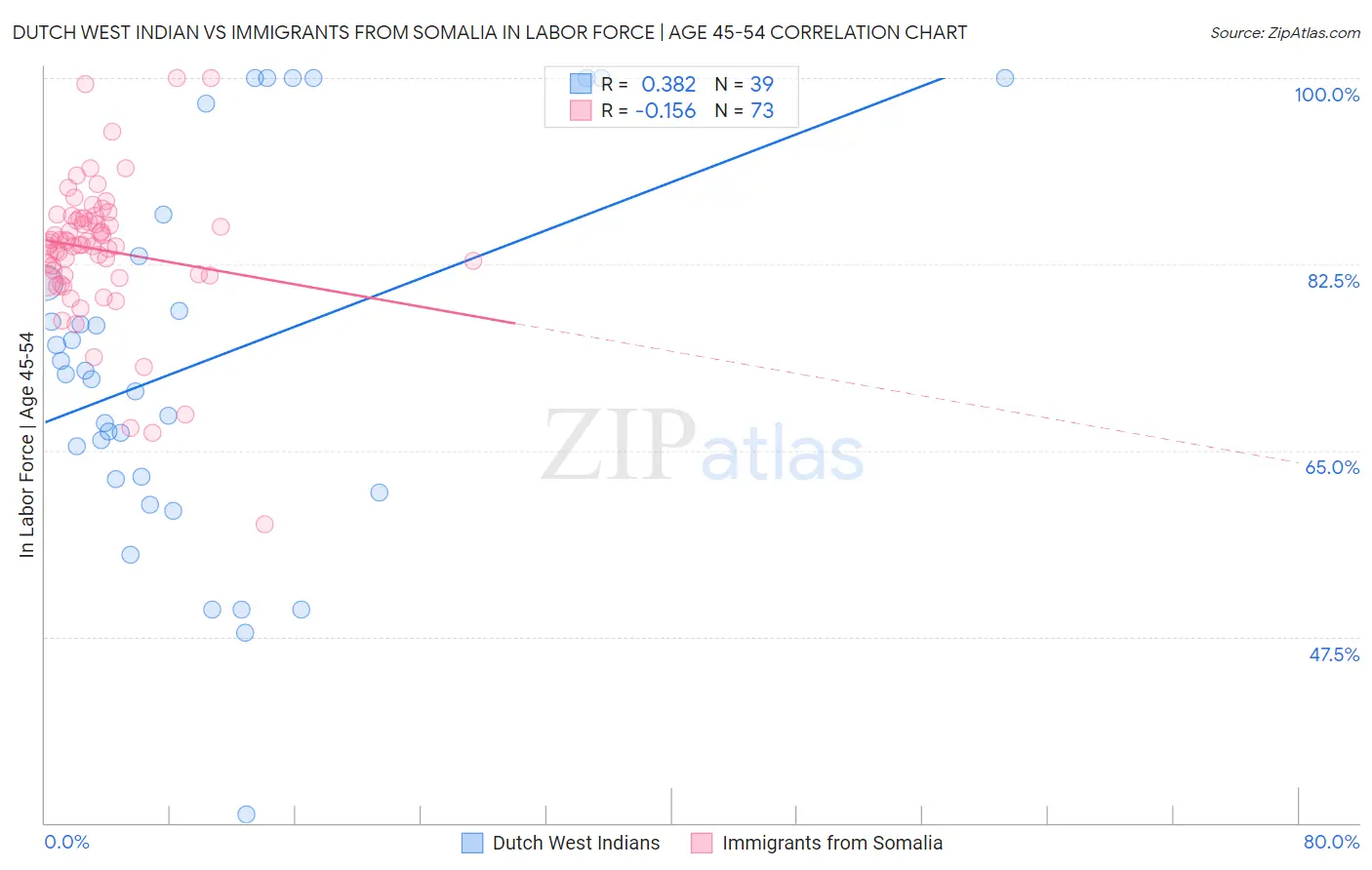 Dutch West Indian vs Immigrants from Somalia In Labor Force | Age 45-54