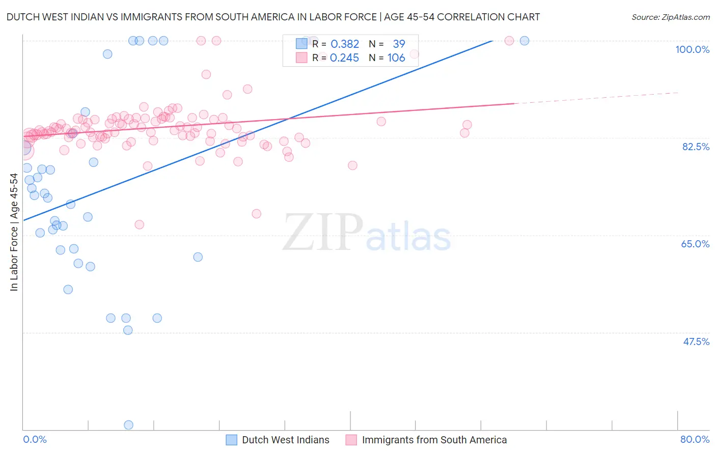 Dutch West Indian vs Immigrants from South America In Labor Force | Age 45-54