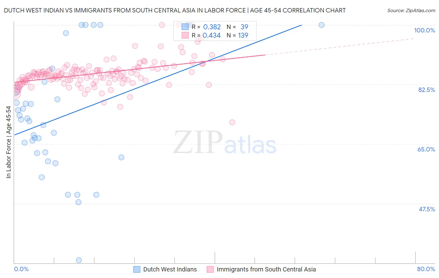 Dutch West Indian vs Immigrants from South Central Asia In Labor Force | Age 45-54