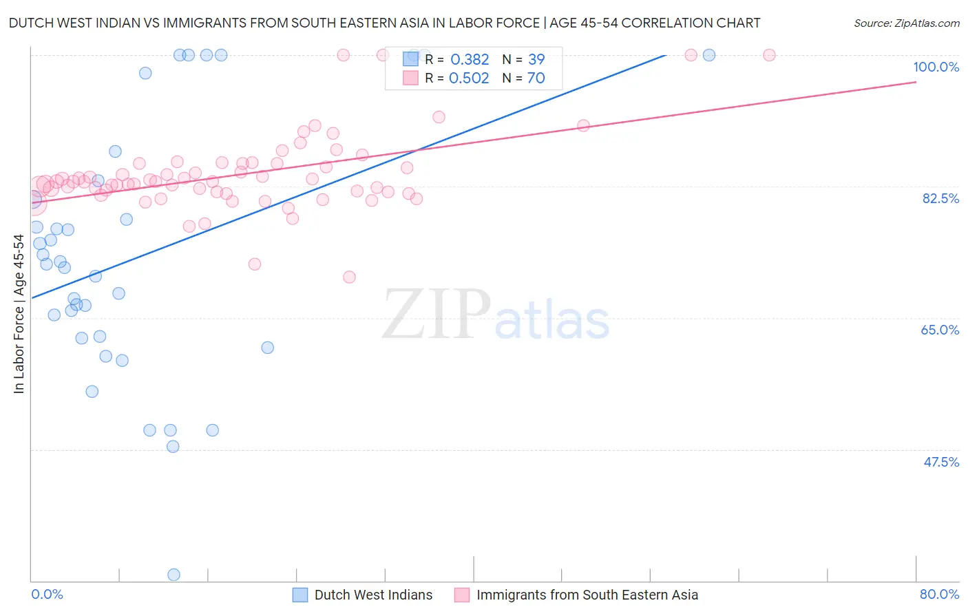 Dutch West Indian vs Immigrants from South Eastern Asia In Labor Force | Age 45-54