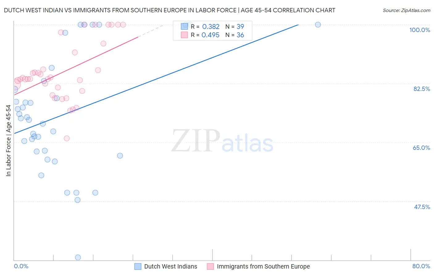 Dutch West Indian vs Immigrants from Southern Europe In Labor Force | Age 45-54