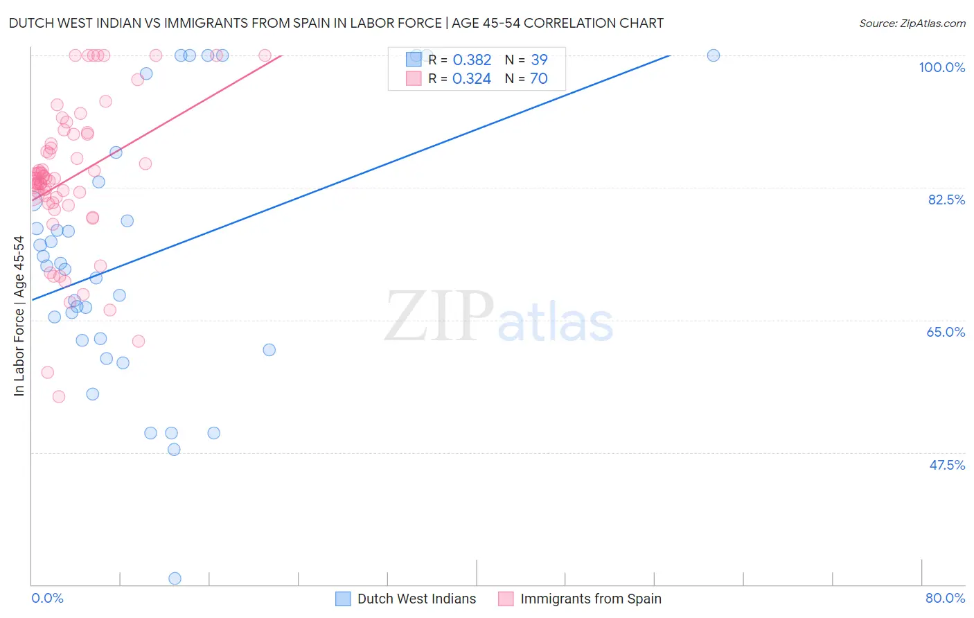 Dutch West Indian vs Immigrants from Spain In Labor Force | Age 45-54