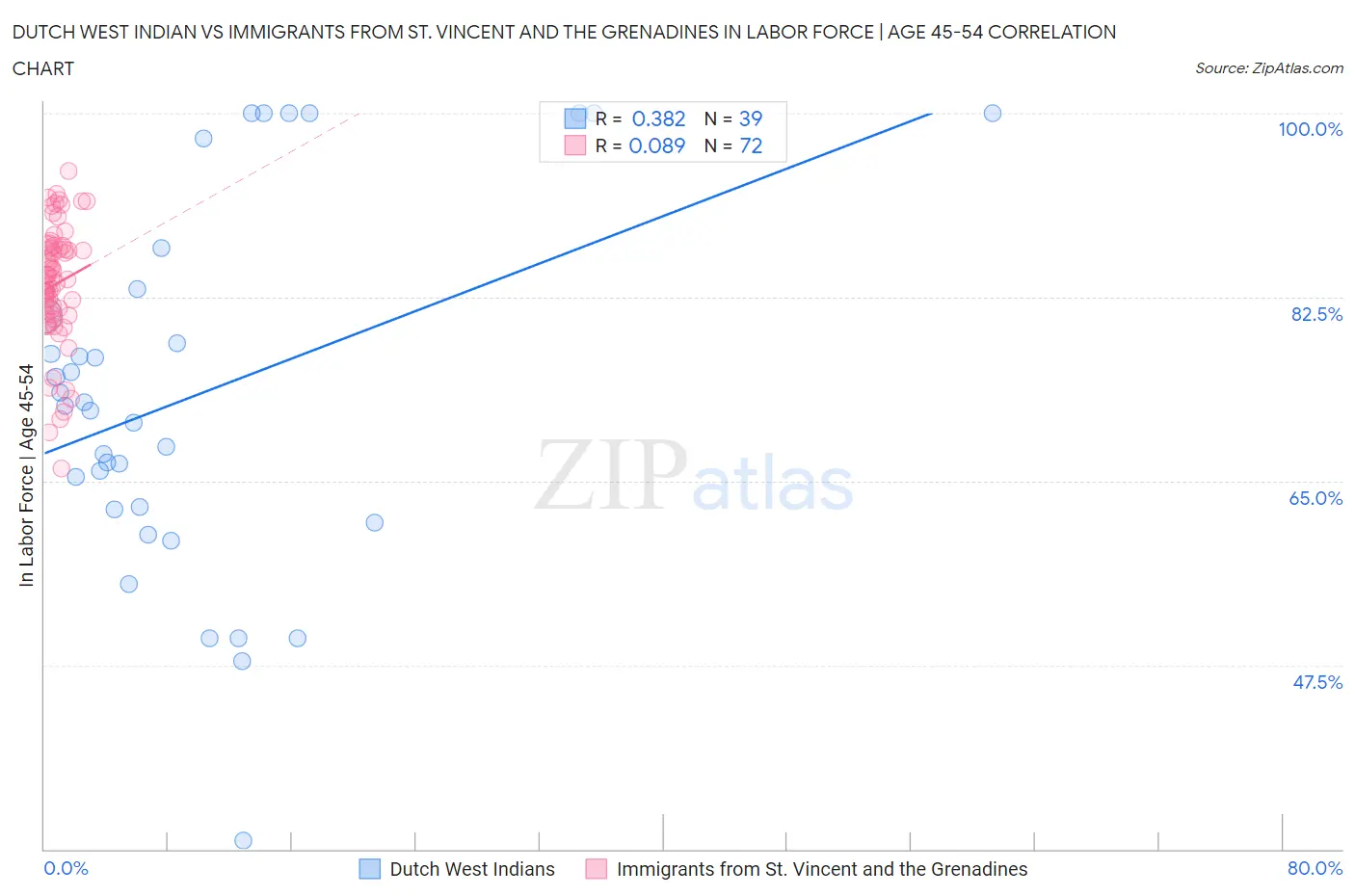 Dutch West Indian vs Immigrants from St. Vincent and the Grenadines In Labor Force | Age 45-54