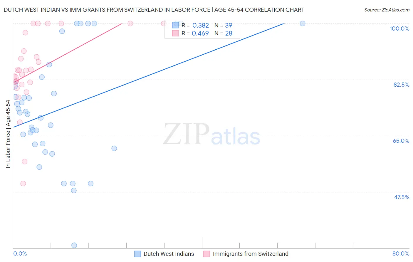 Dutch West Indian vs Immigrants from Switzerland In Labor Force | Age 45-54