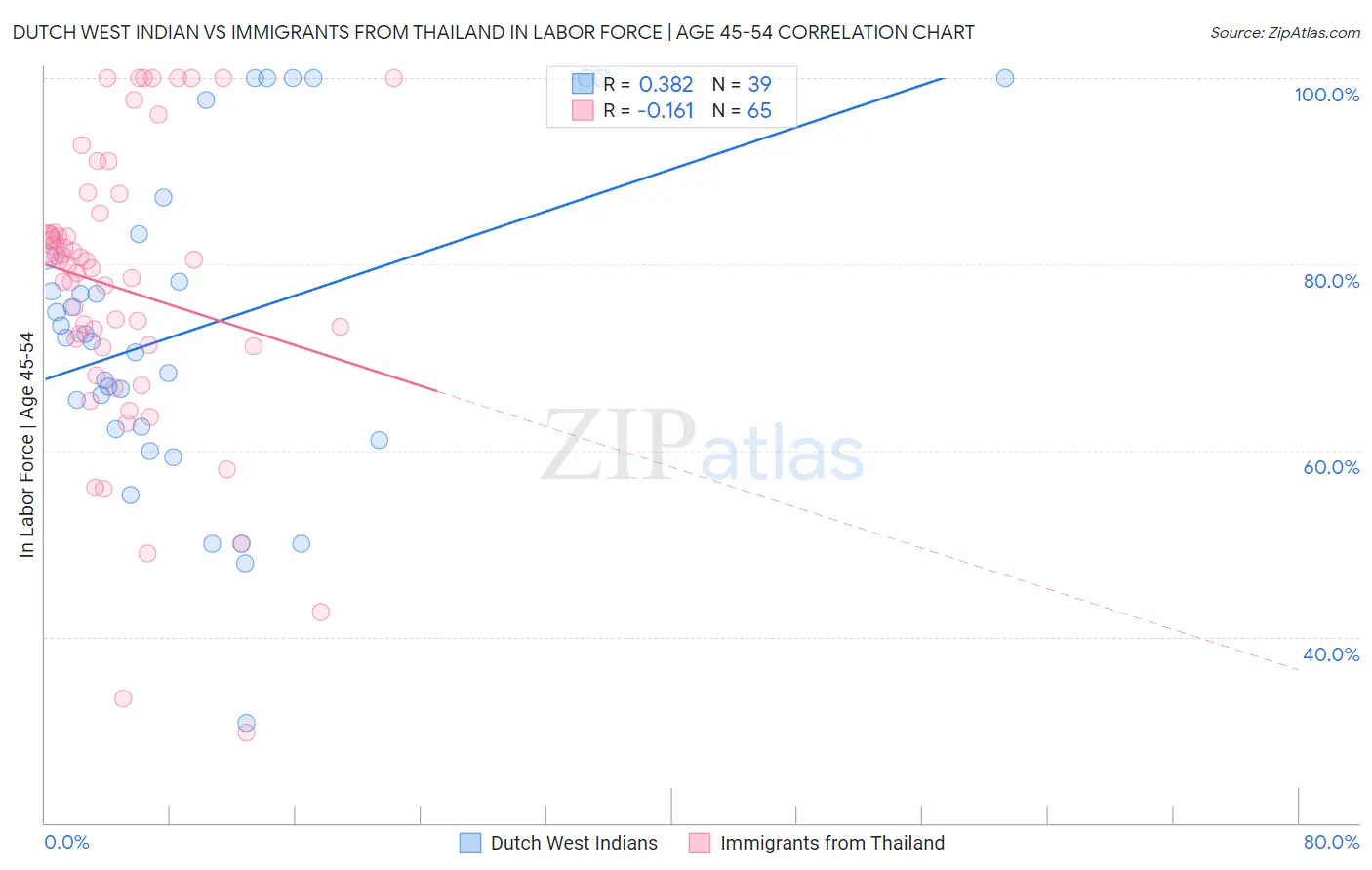 Dutch West Indian vs Immigrants from Thailand In Labor Force | Age 45-54