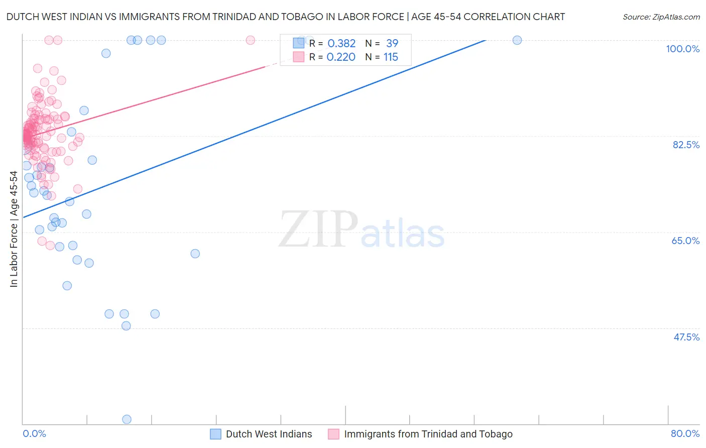 Dutch West Indian vs Immigrants from Trinidad and Tobago In Labor Force | Age 45-54