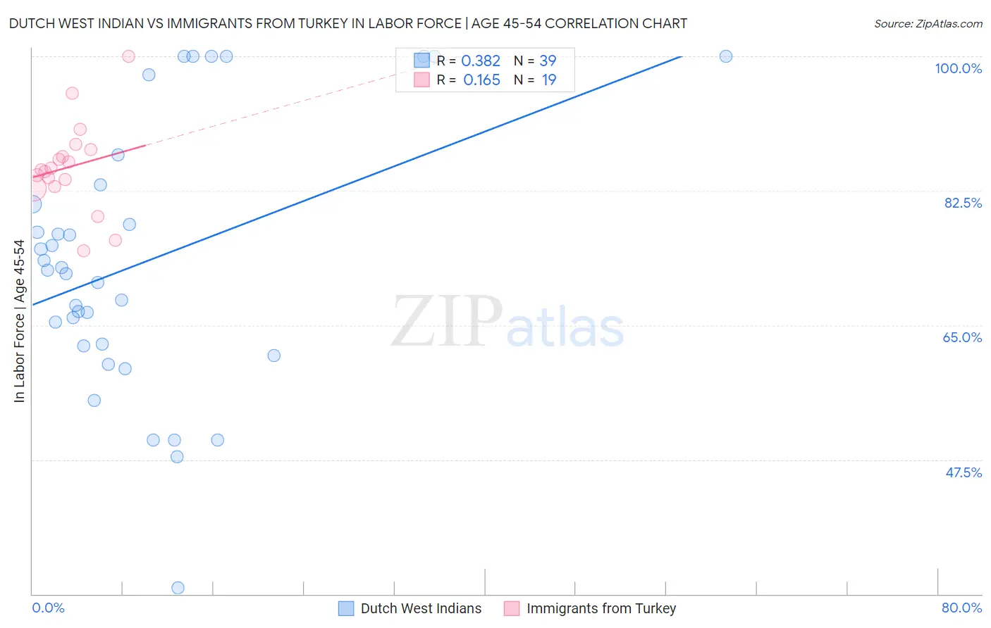 Dutch West Indian vs Immigrants from Turkey In Labor Force | Age 45-54