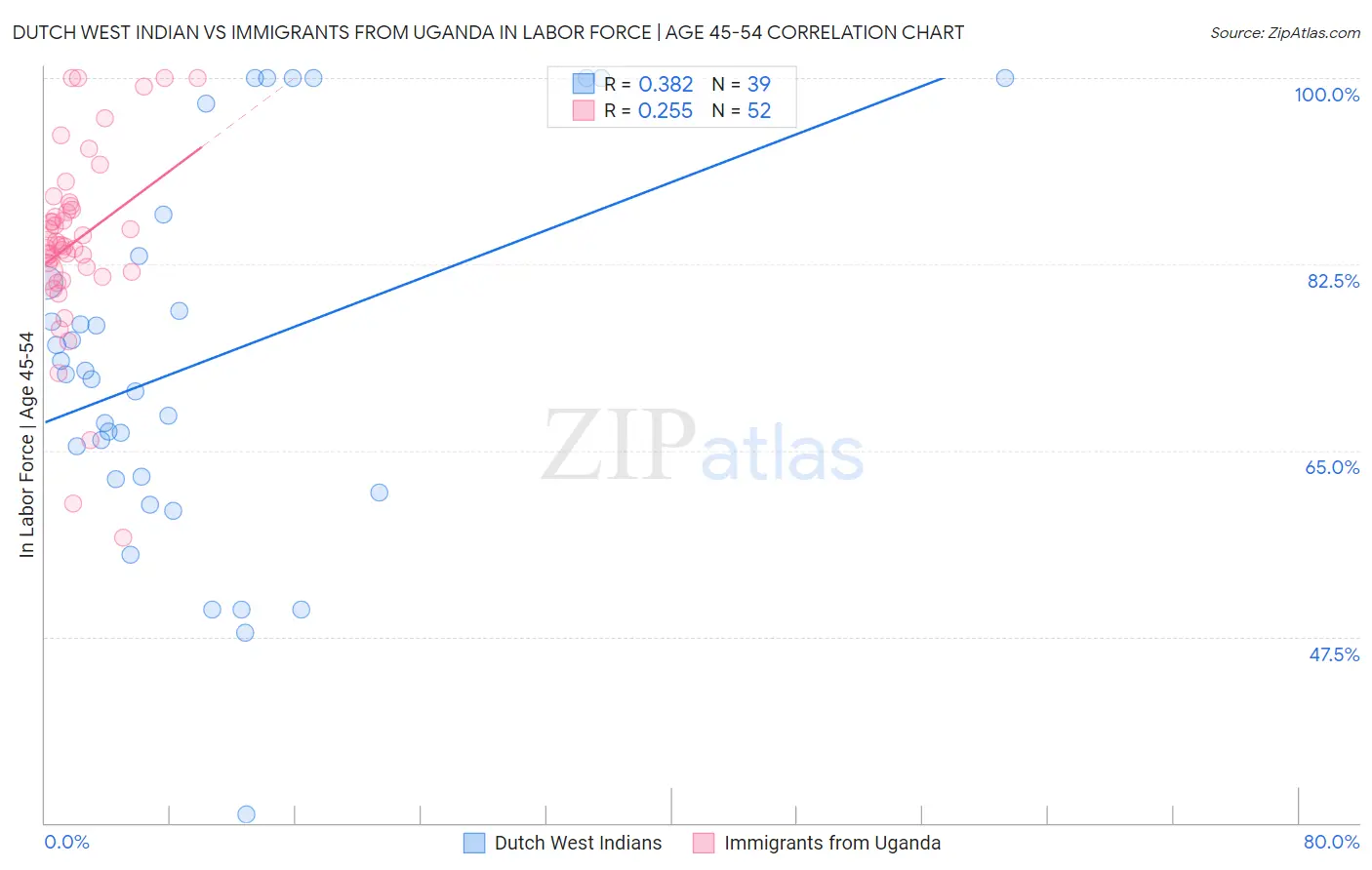 Dutch West Indian vs Immigrants from Uganda In Labor Force | Age 45-54