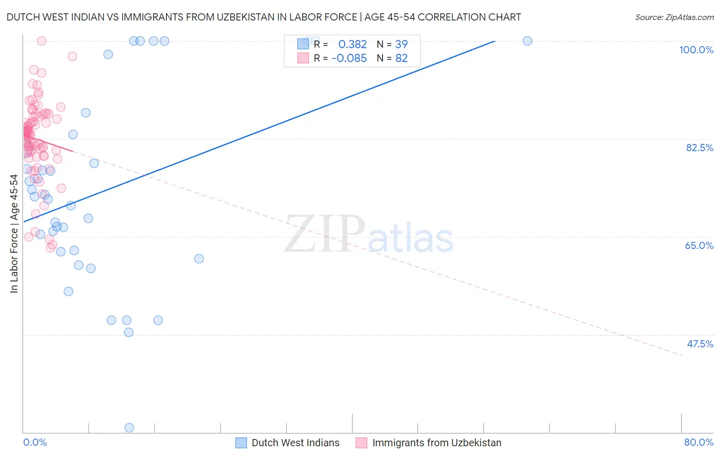 Dutch West Indian vs Immigrants from Uzbekistan In Labor Force | Age 45-54