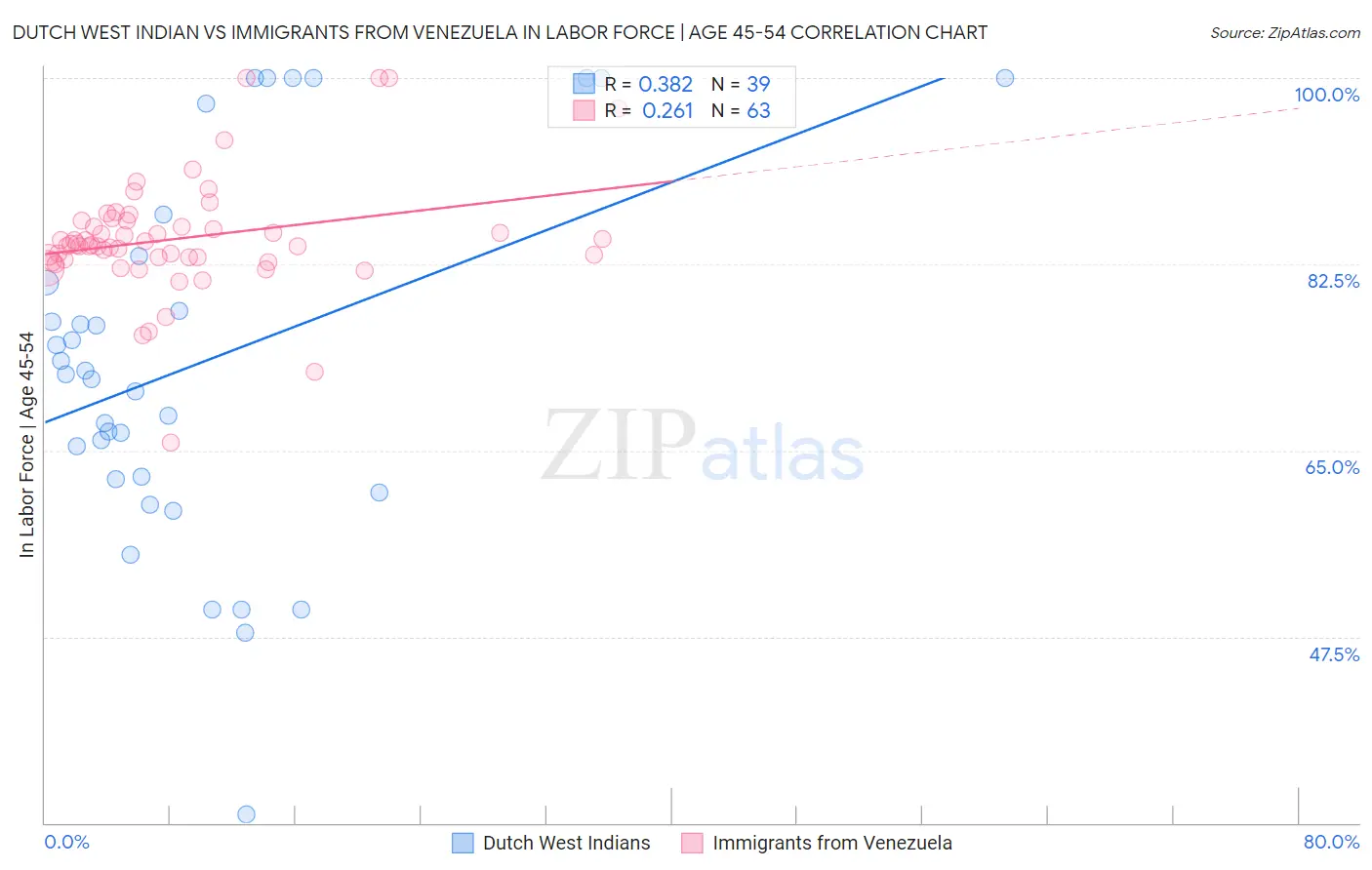 Dutch West Indian vs Immigrants from Venezuela In Labor Force | Age 45-54