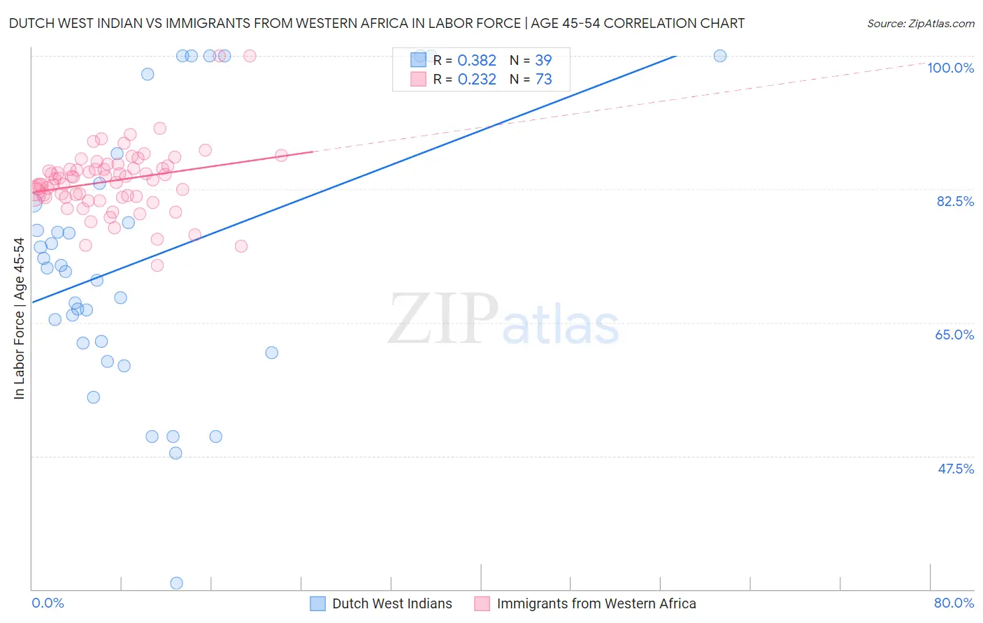 Dutch West Indian vs Immigrants from Western Africa In Labor Force | Age 45-54