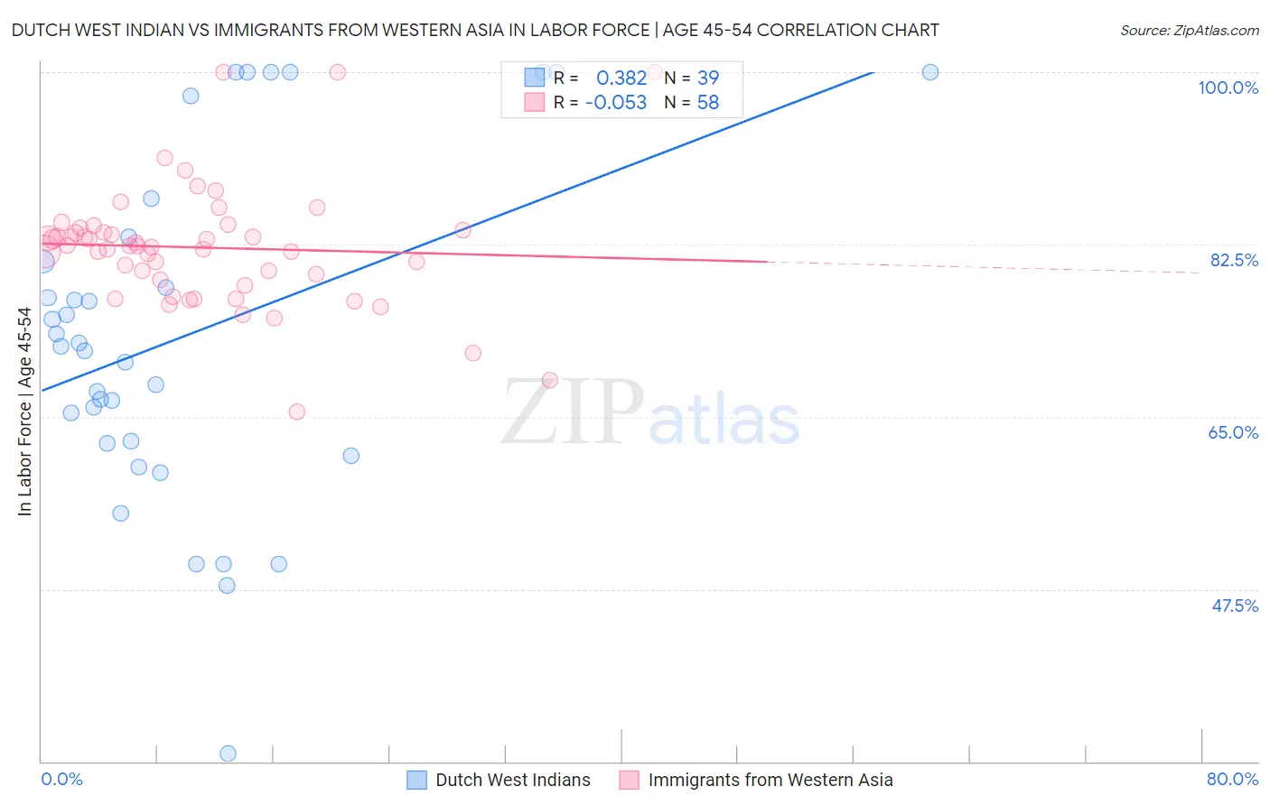 Dutch West Indian vs Immigrants from Western Asia In Labor Force | Age 45-54