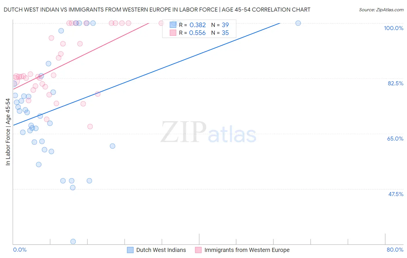 Dutch West Indian vs Immigrants from Western Europe In Labor Force | Age 45-54