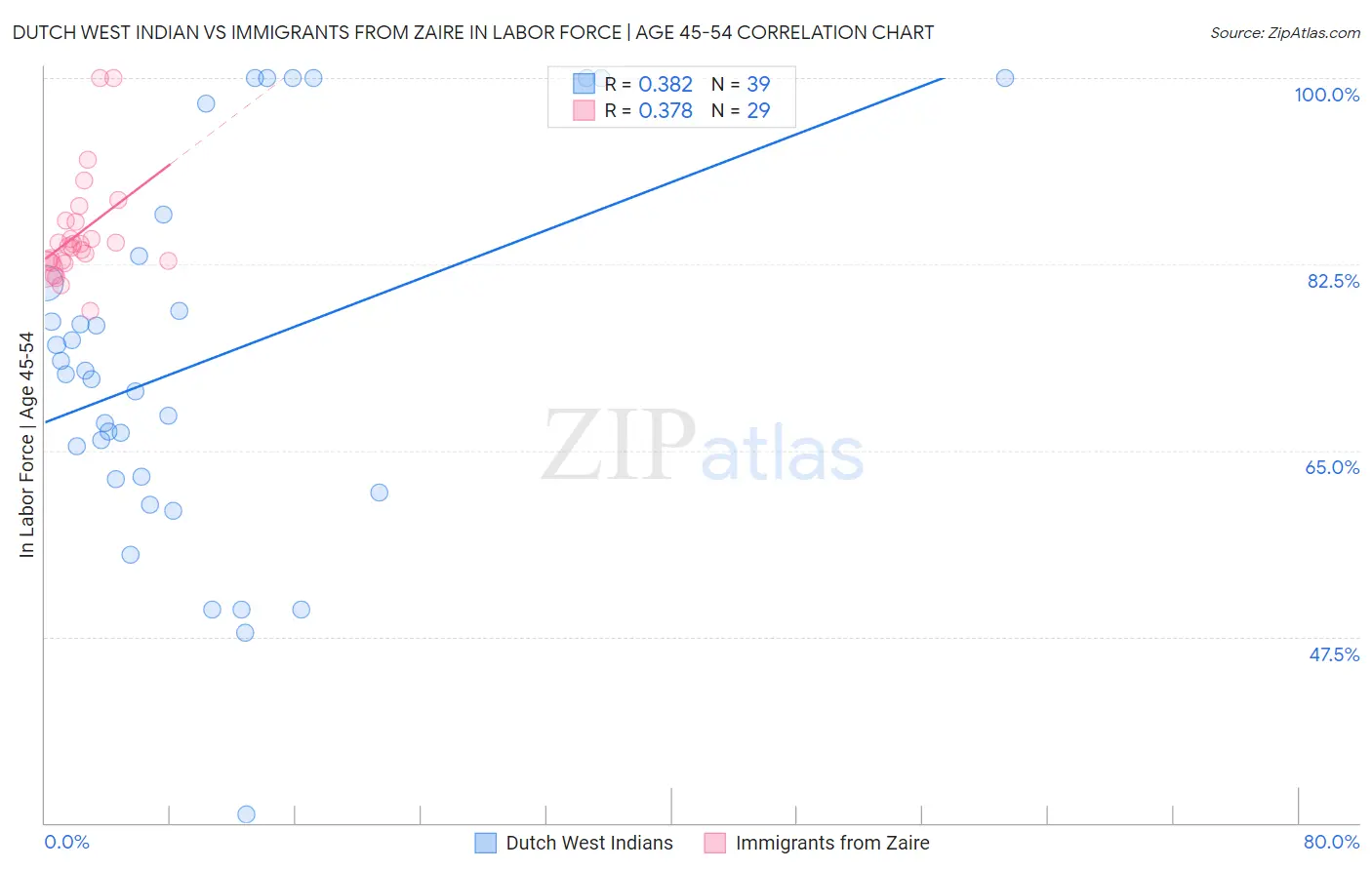Dutch West Indian vs Immigrants from Zaire In Labor Force | Age 45-54